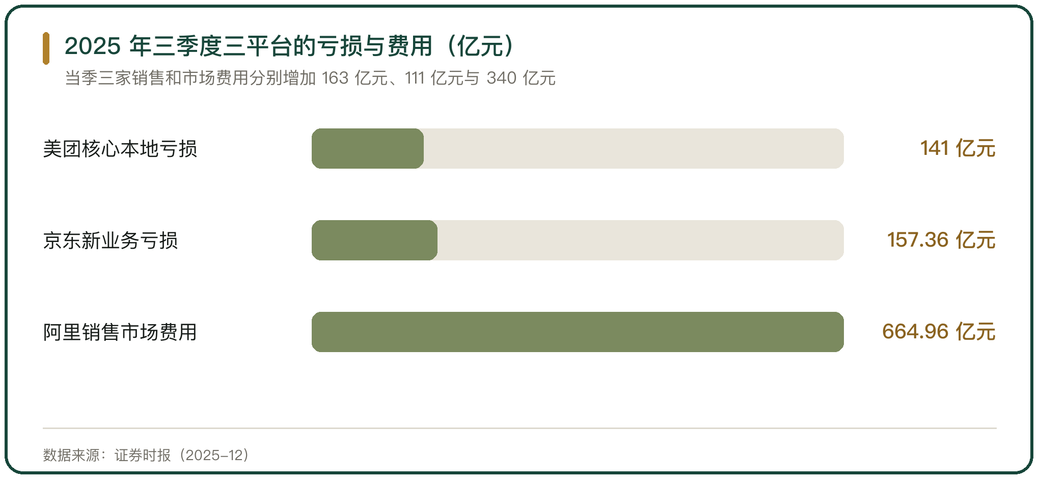 2025 年三季度三平台的亏损与费用（亿元）