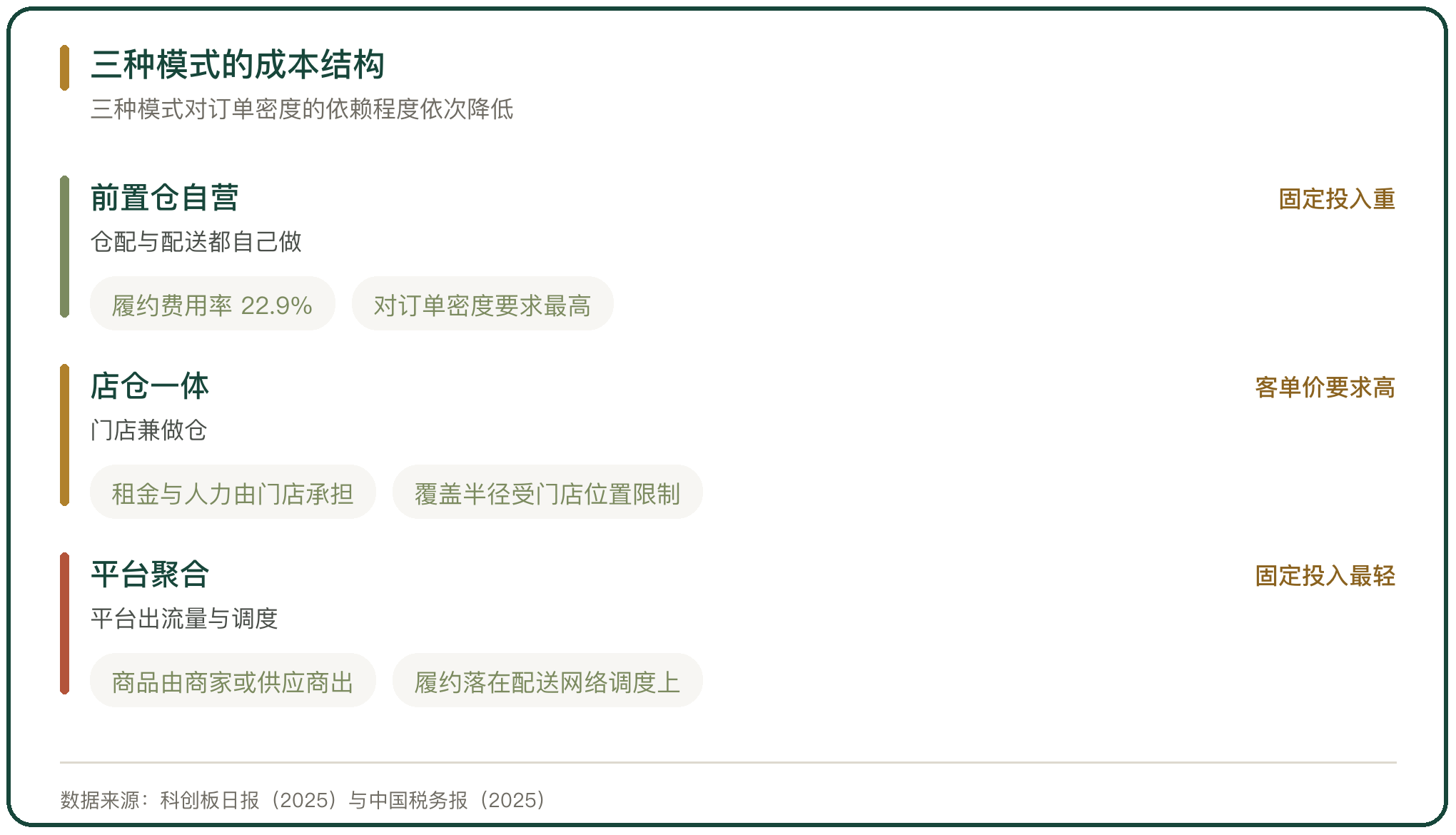 三种模式的成本结构