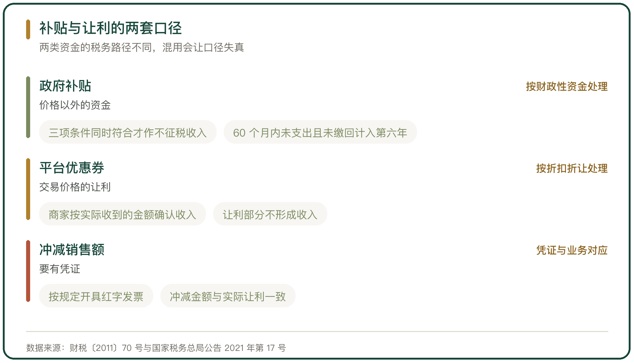补贴与让利的两套口径