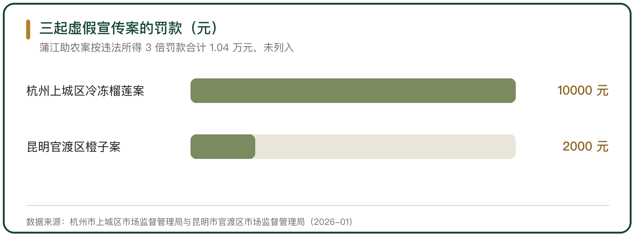 三起虚假宣传案的罚款（元）