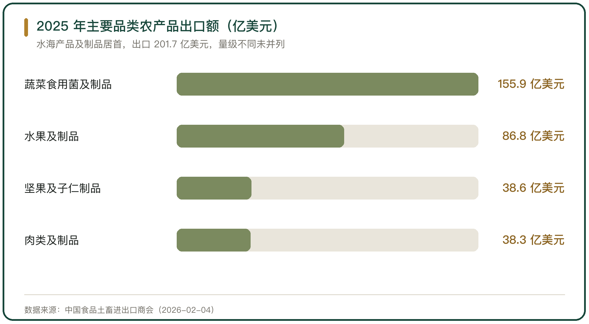 2025 年主要品类农产品出口额（亿美元）