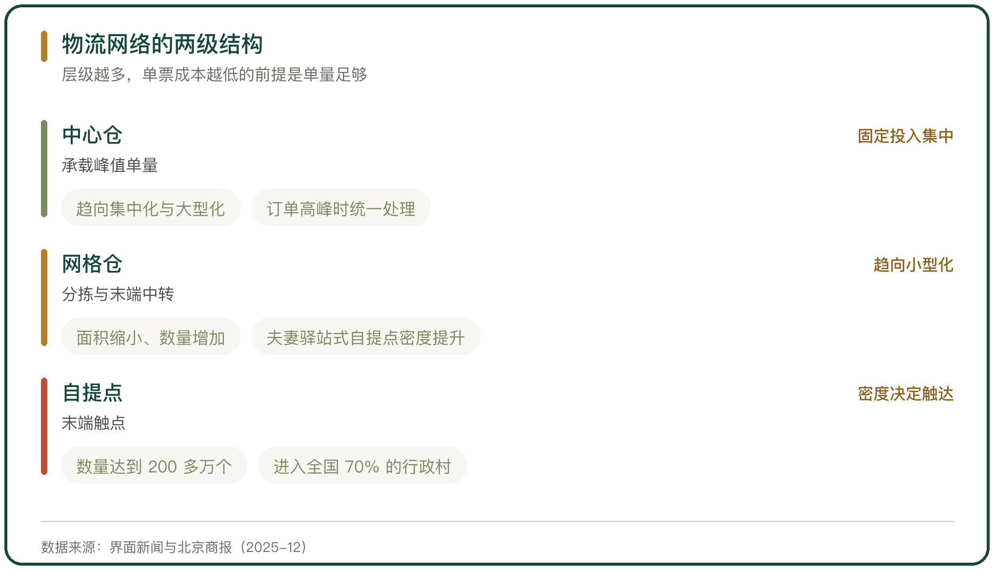 物流网络的两级结构