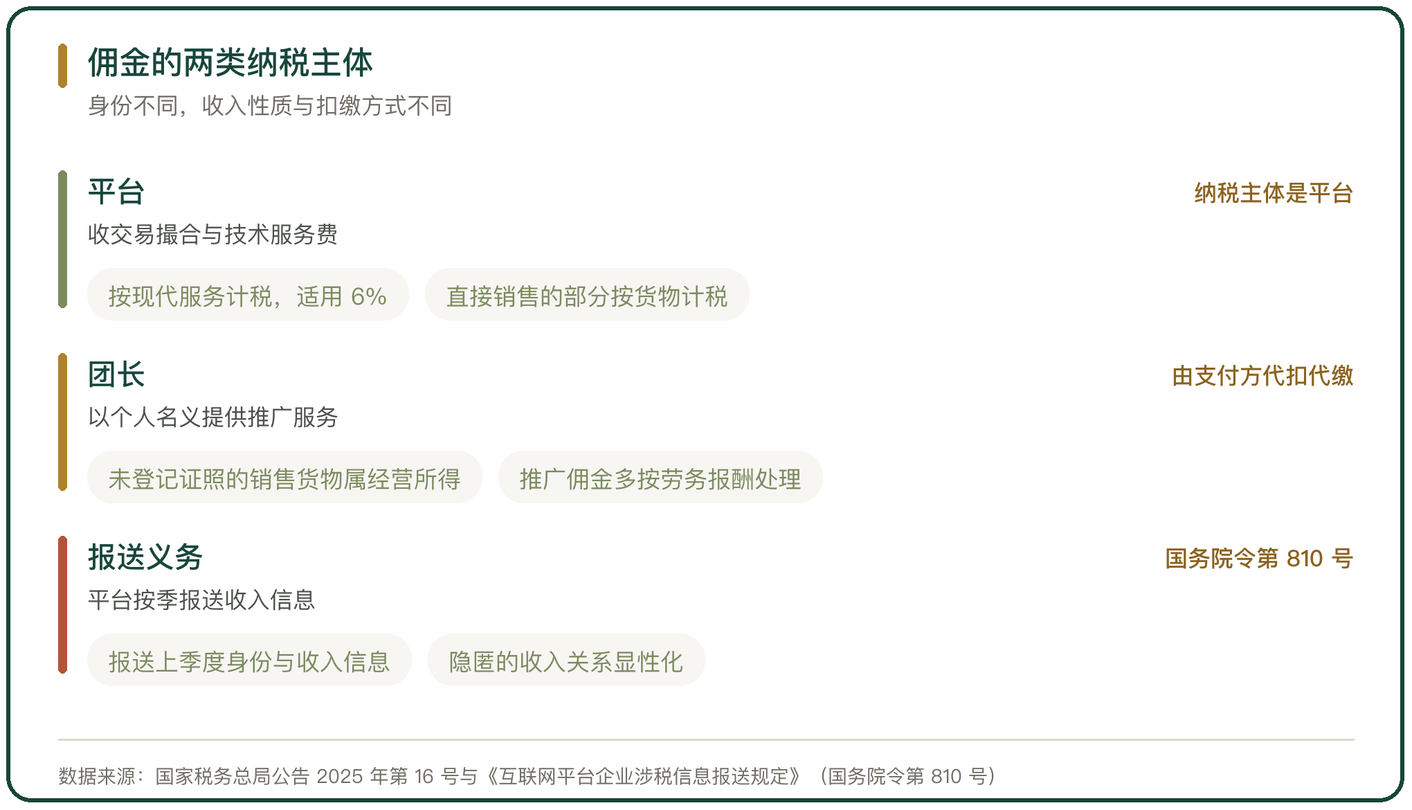 佣金的两类纳税主体