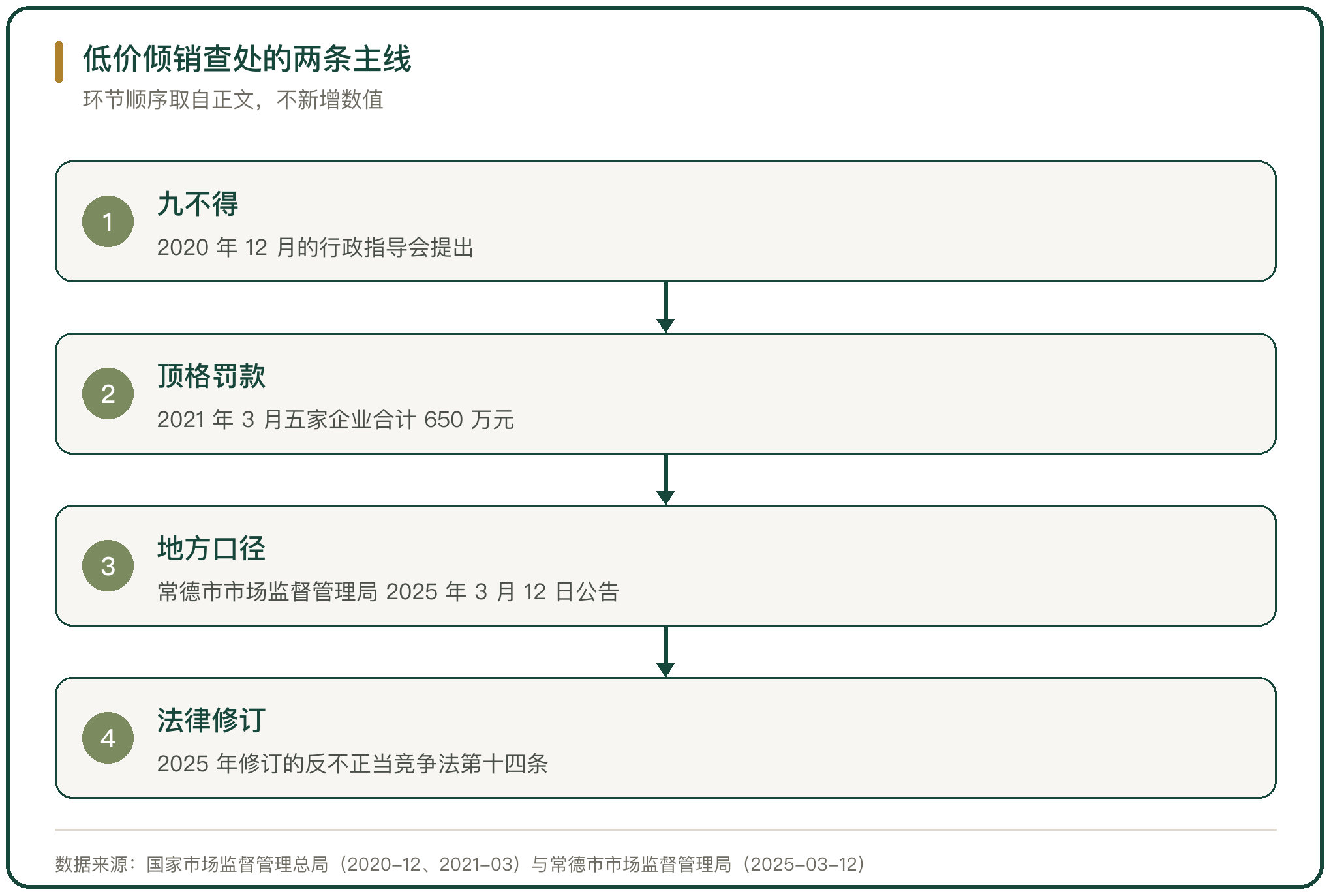 低价倾销查处的两条主线