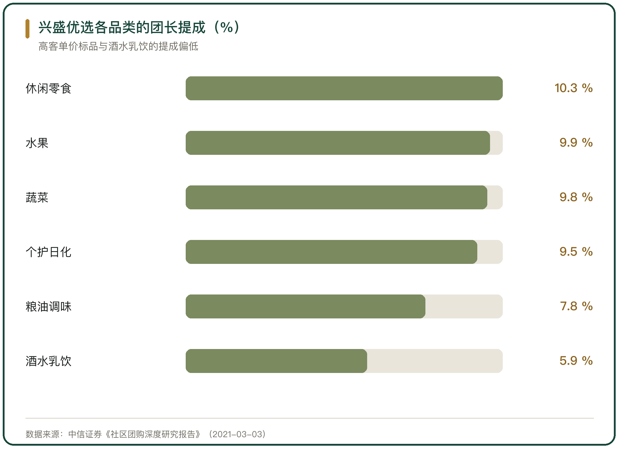 兴盛优选各品类的团长提成（%）