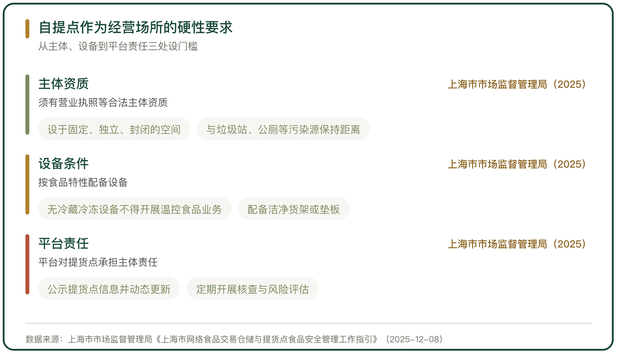 自提点作为经营场所的硬性要求