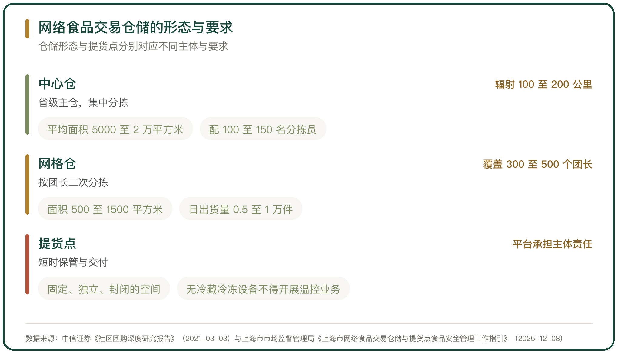 网络食品交易仓储的形态与要求