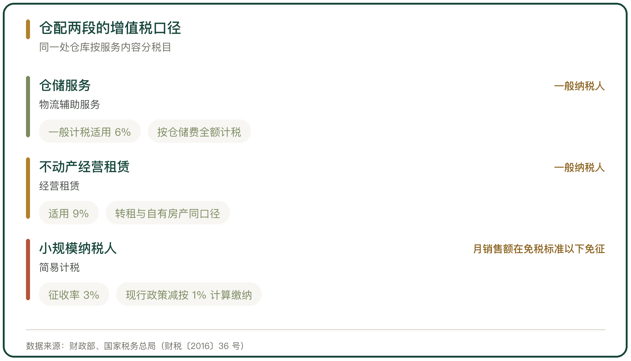 仓配两段的增值税口径