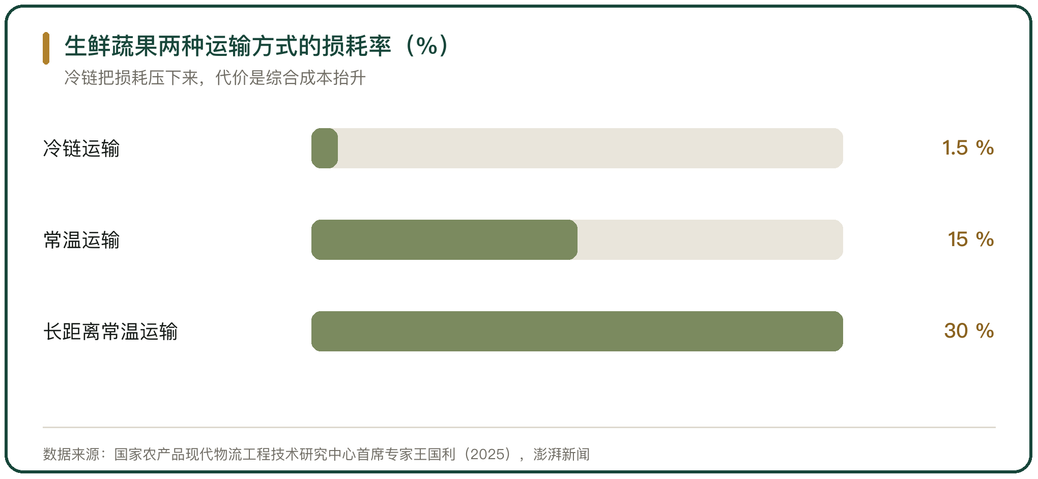 生鲜蔬果两种运输方式的损耗率（%）