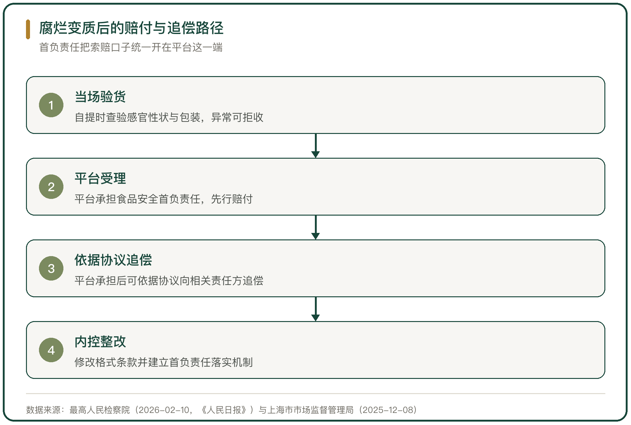 腐烂变质后的赔付与追偿路径