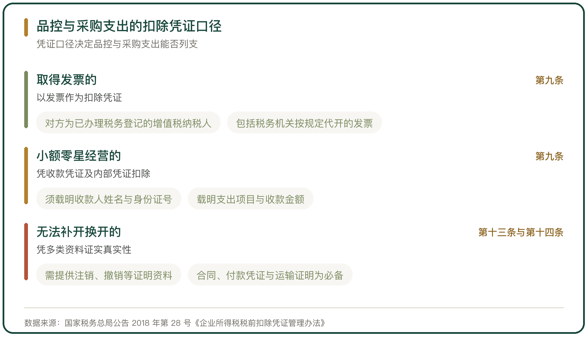 品控与采购支出的扣除凭证口径