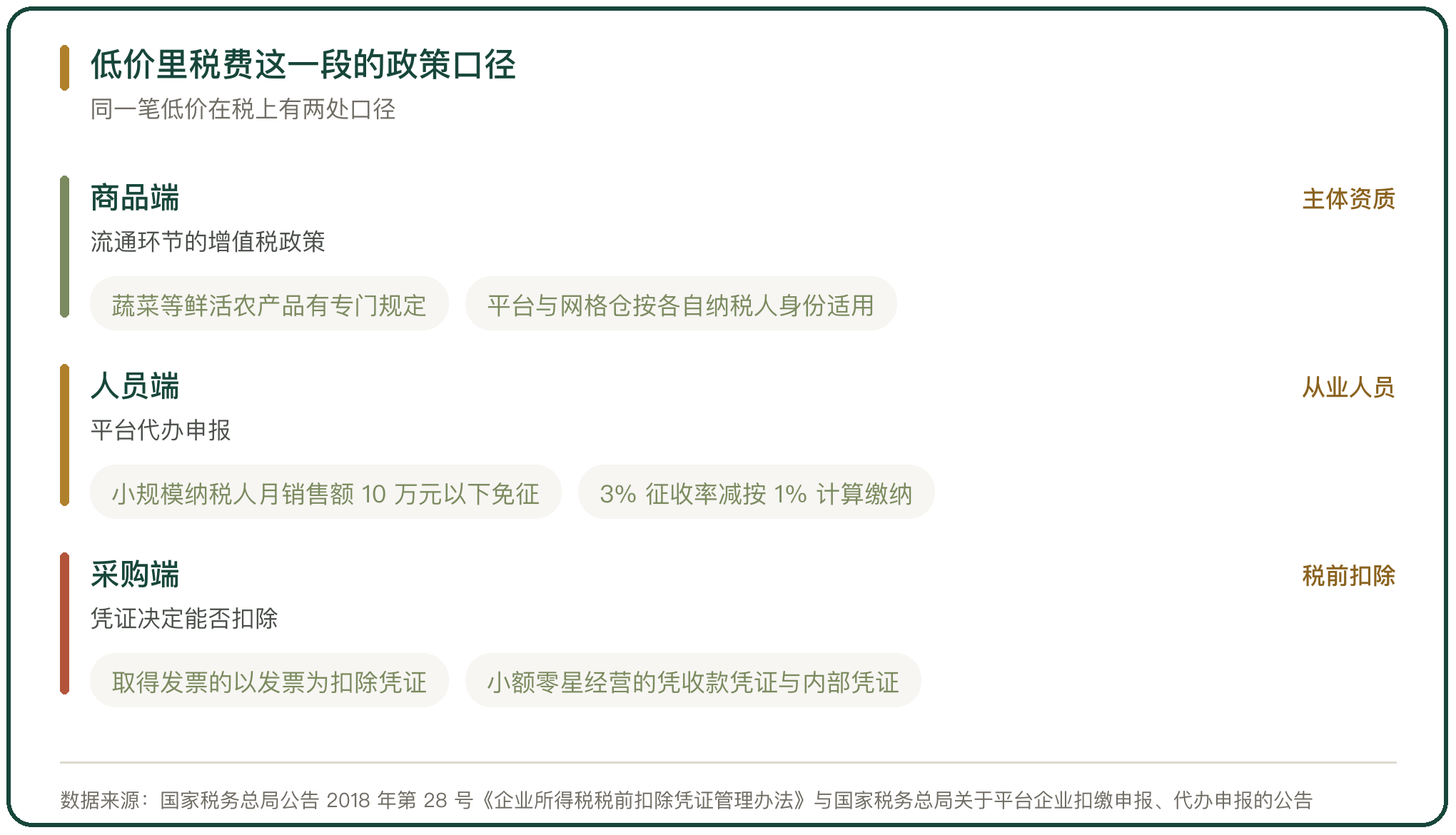 低价里税费这一段的政策口径