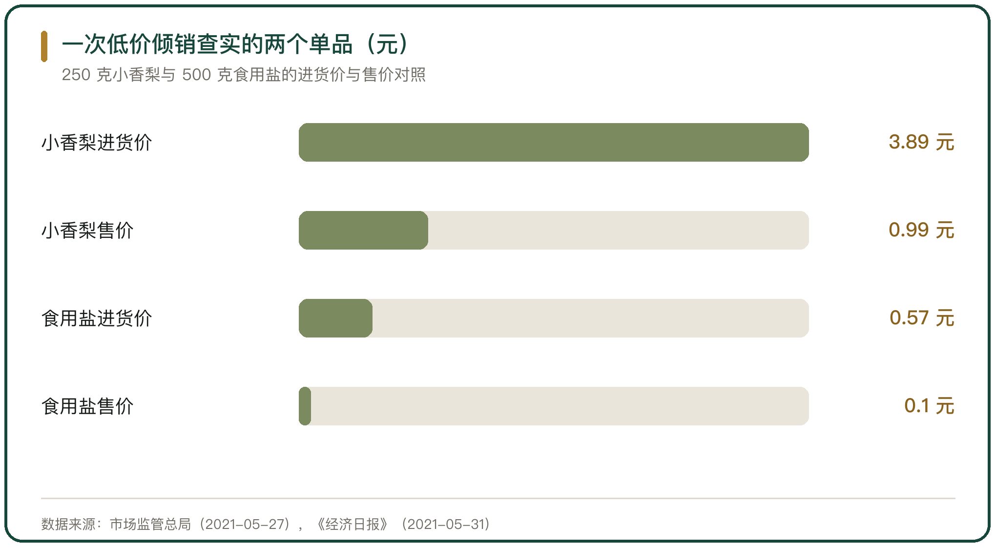 一次低价倾销查实的两个单品（元）