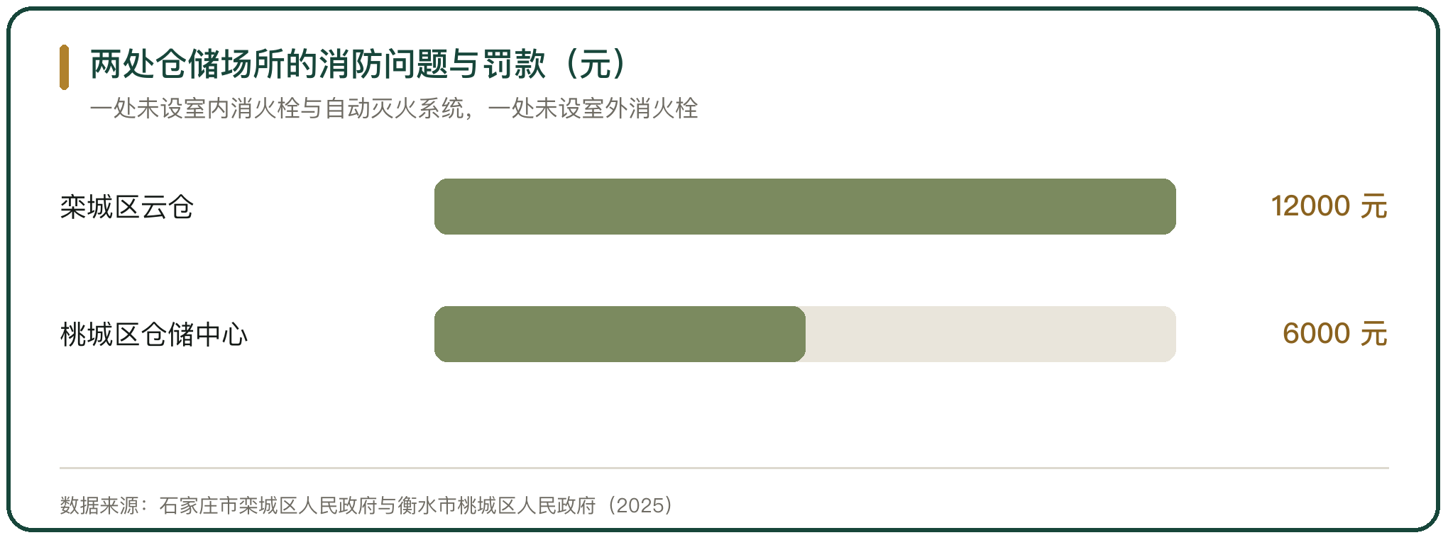两处仓储场所的消防问题与罚款（元）