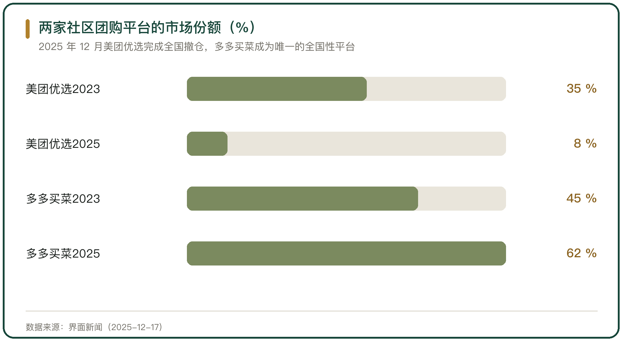 两家社区团购平台的市场份额（%）
