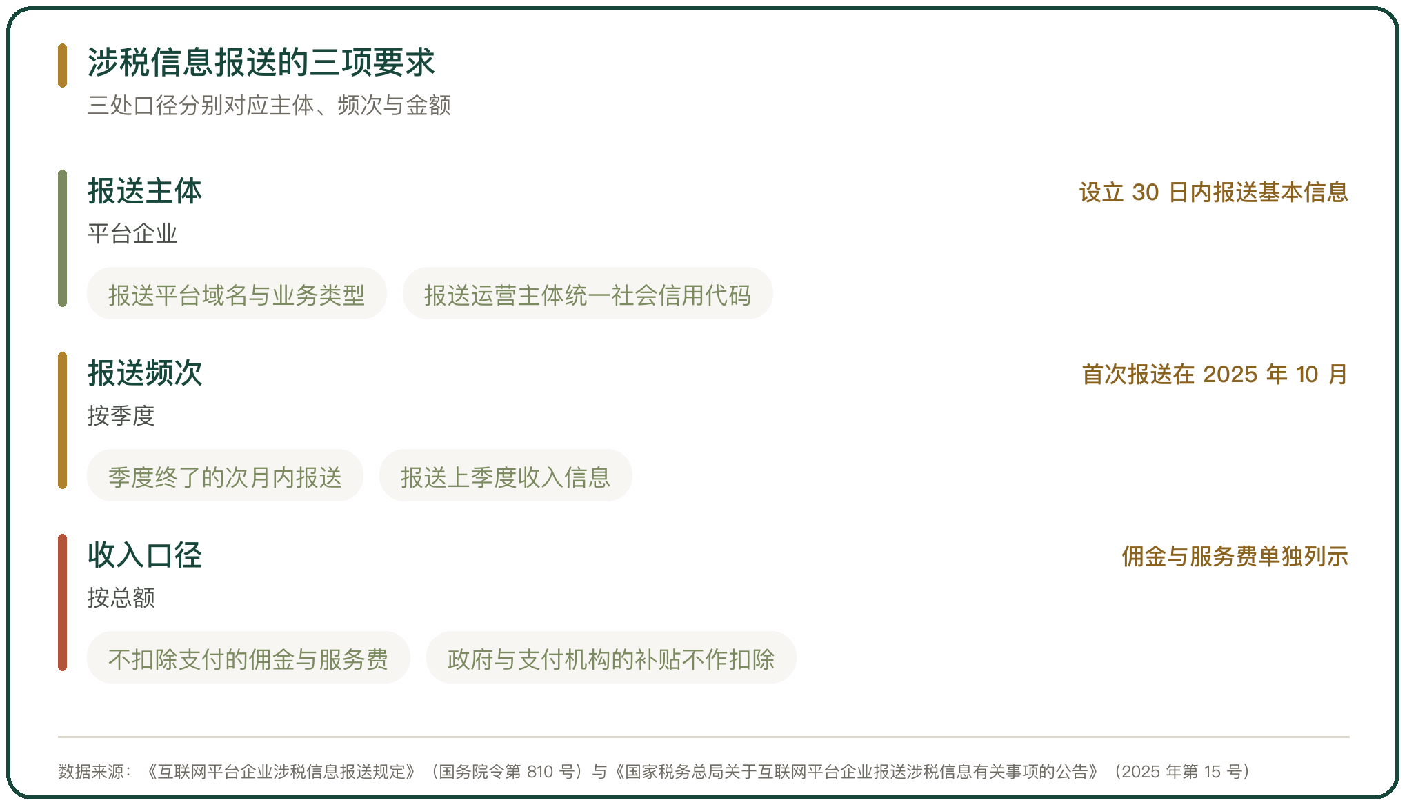 涉税信息报送的三项要求