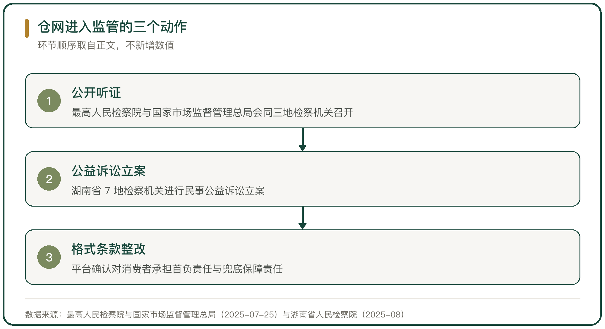 仓网进入监管的三个动作