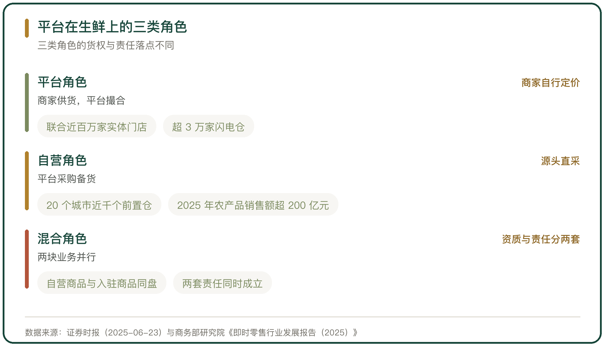 平台在生鲜上的三类角色