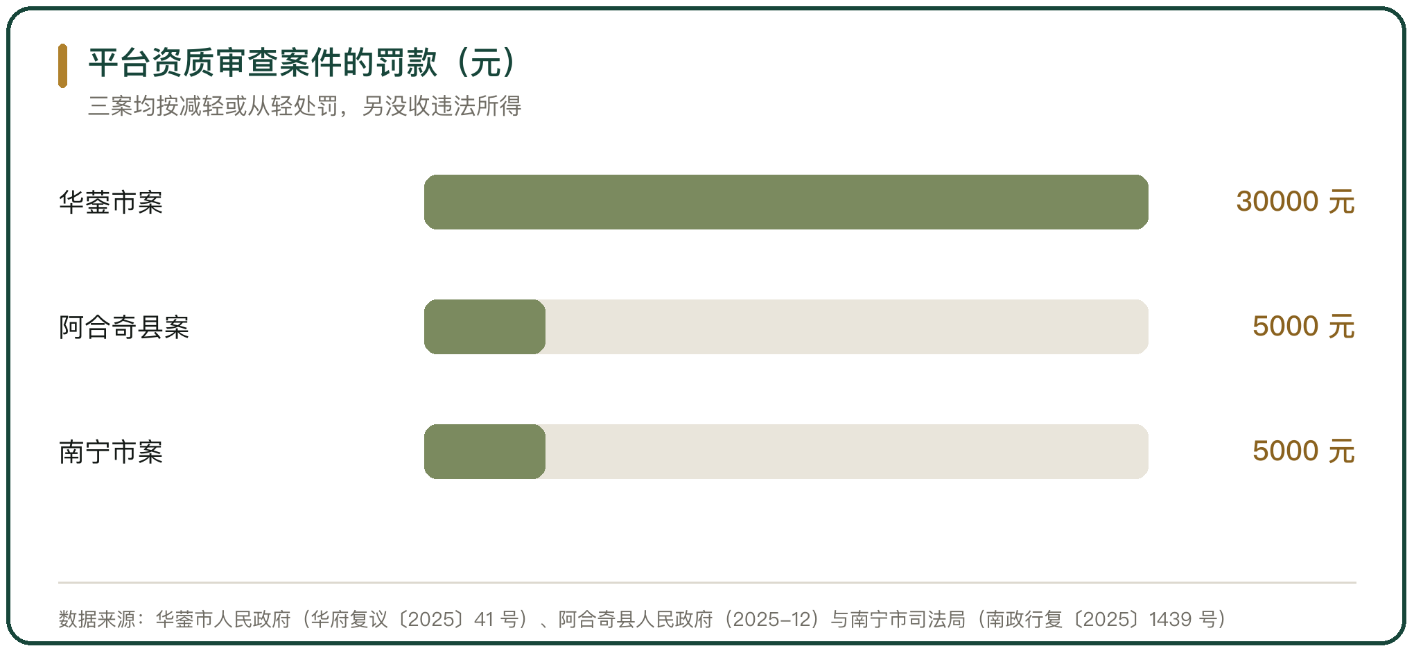 平台资质审查案件的罚款（元）