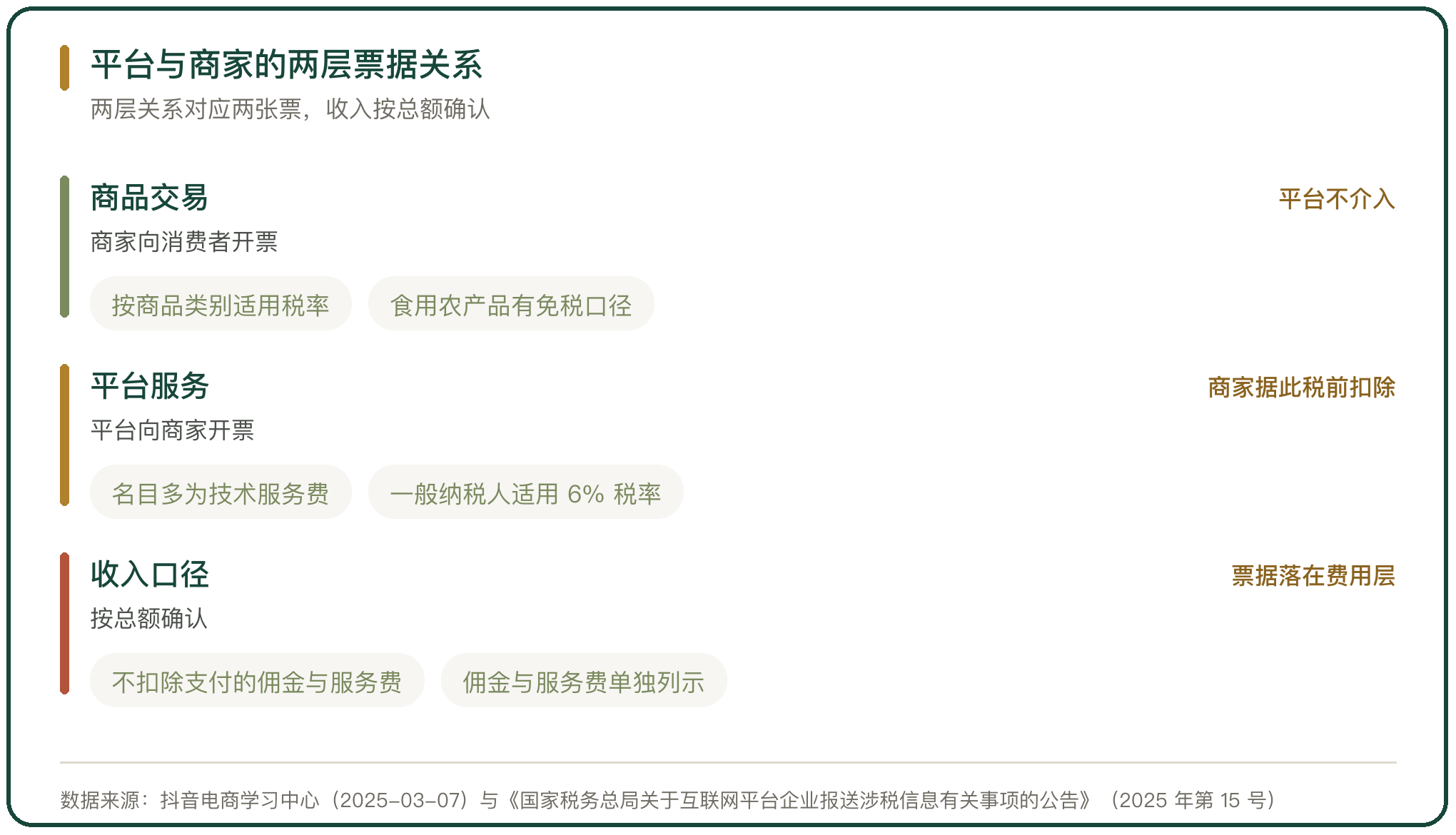 平台与商家的两层票据关系