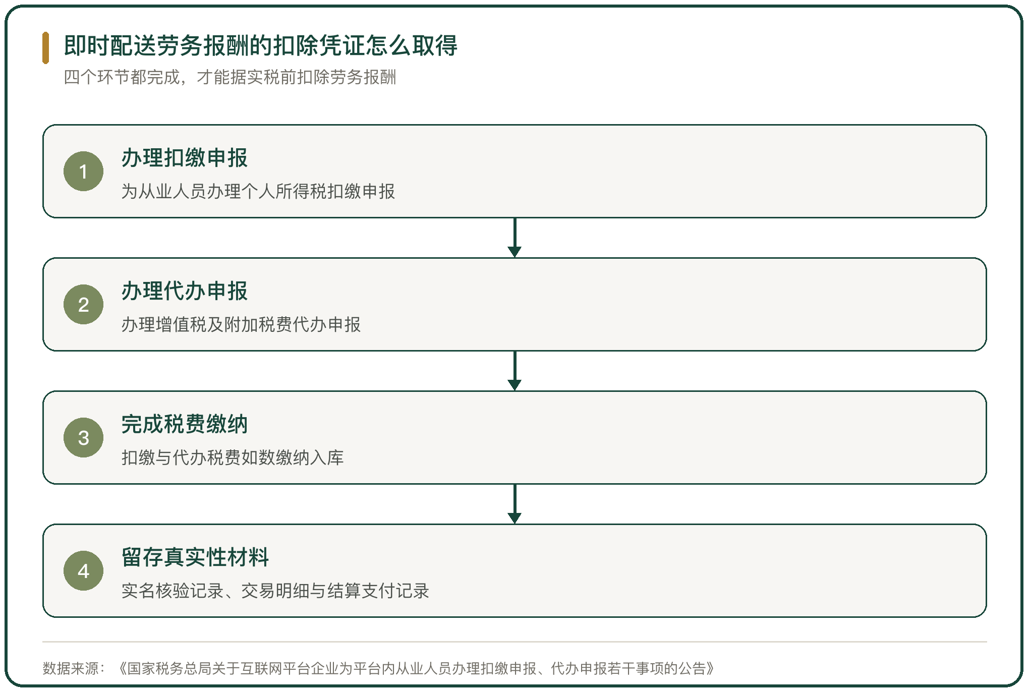 即时配送劳务报酬的扣除凭证怎么取得