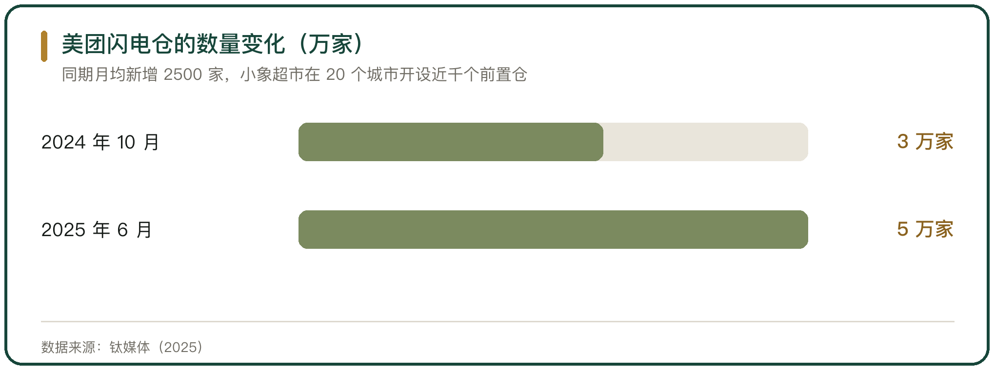 美团闪电仓的数量变化（万家）