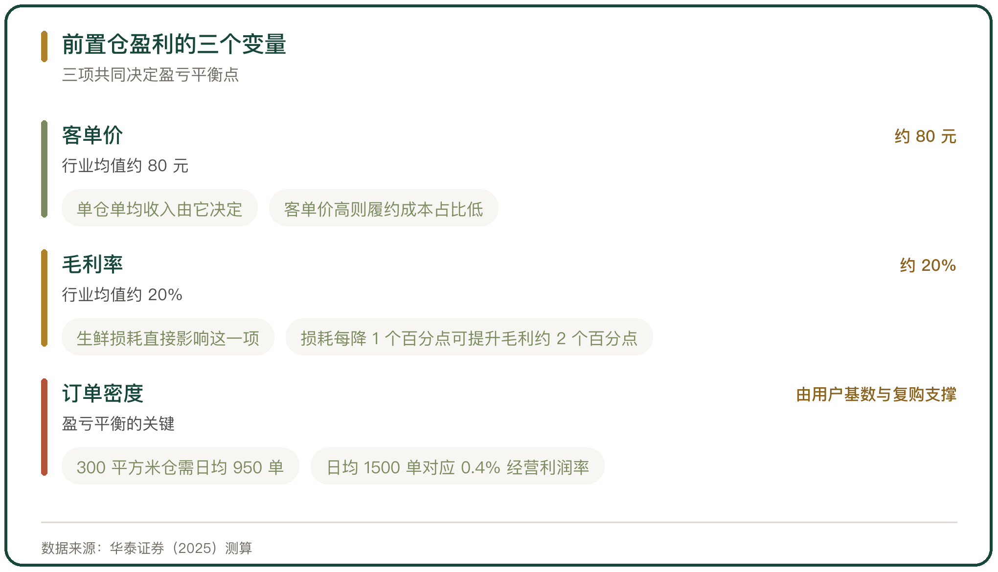 前置仓盈利的三个变量