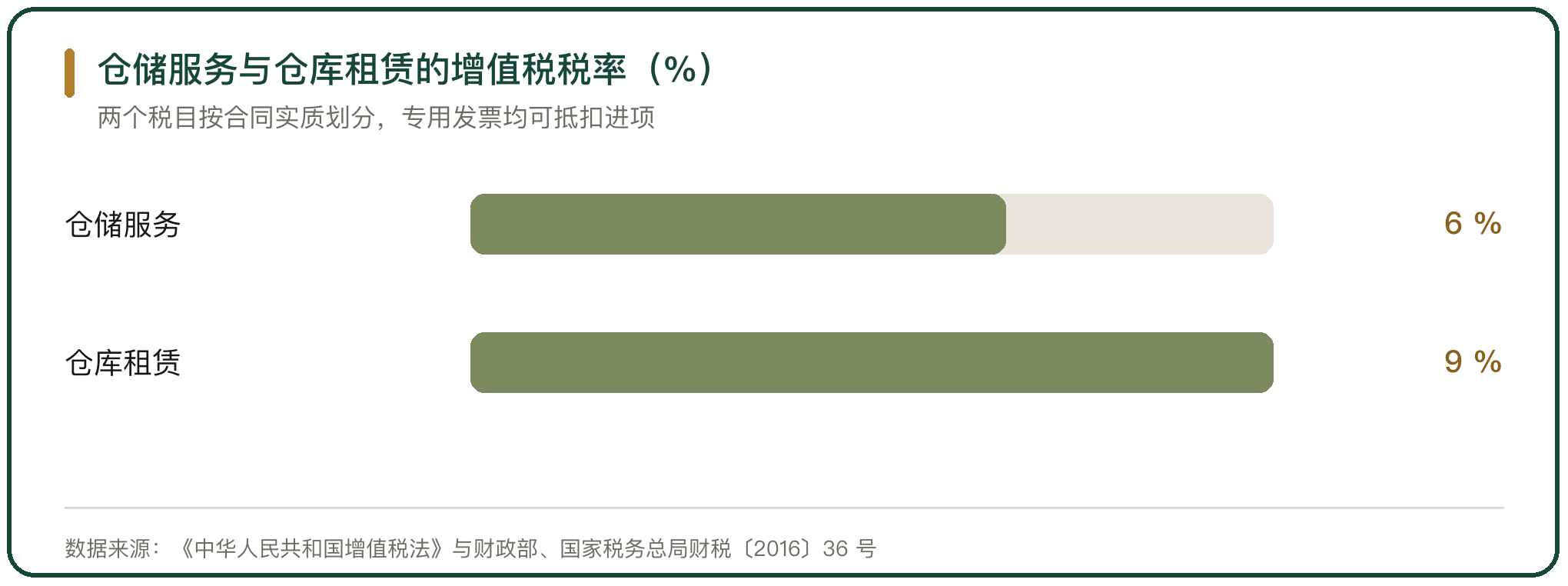 仓储服务与仓库租赁的增值税税率（%）