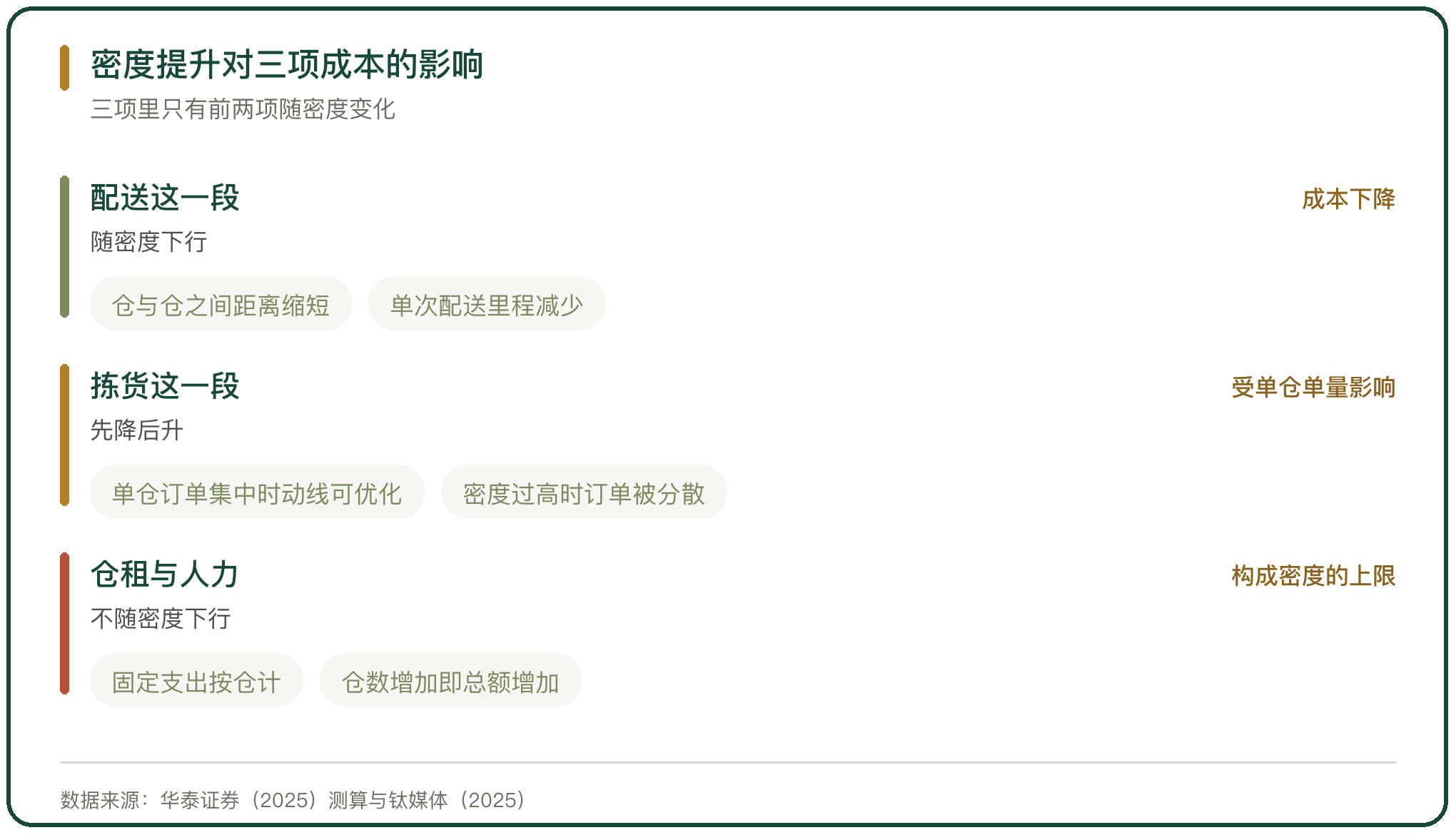 密度提升对三项成本的影响