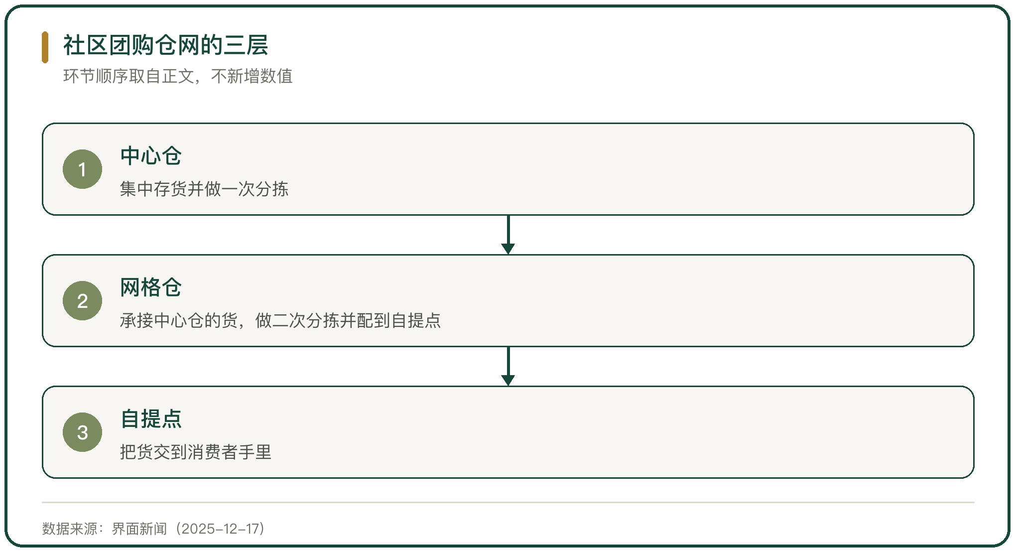 社区团购仓网的三层