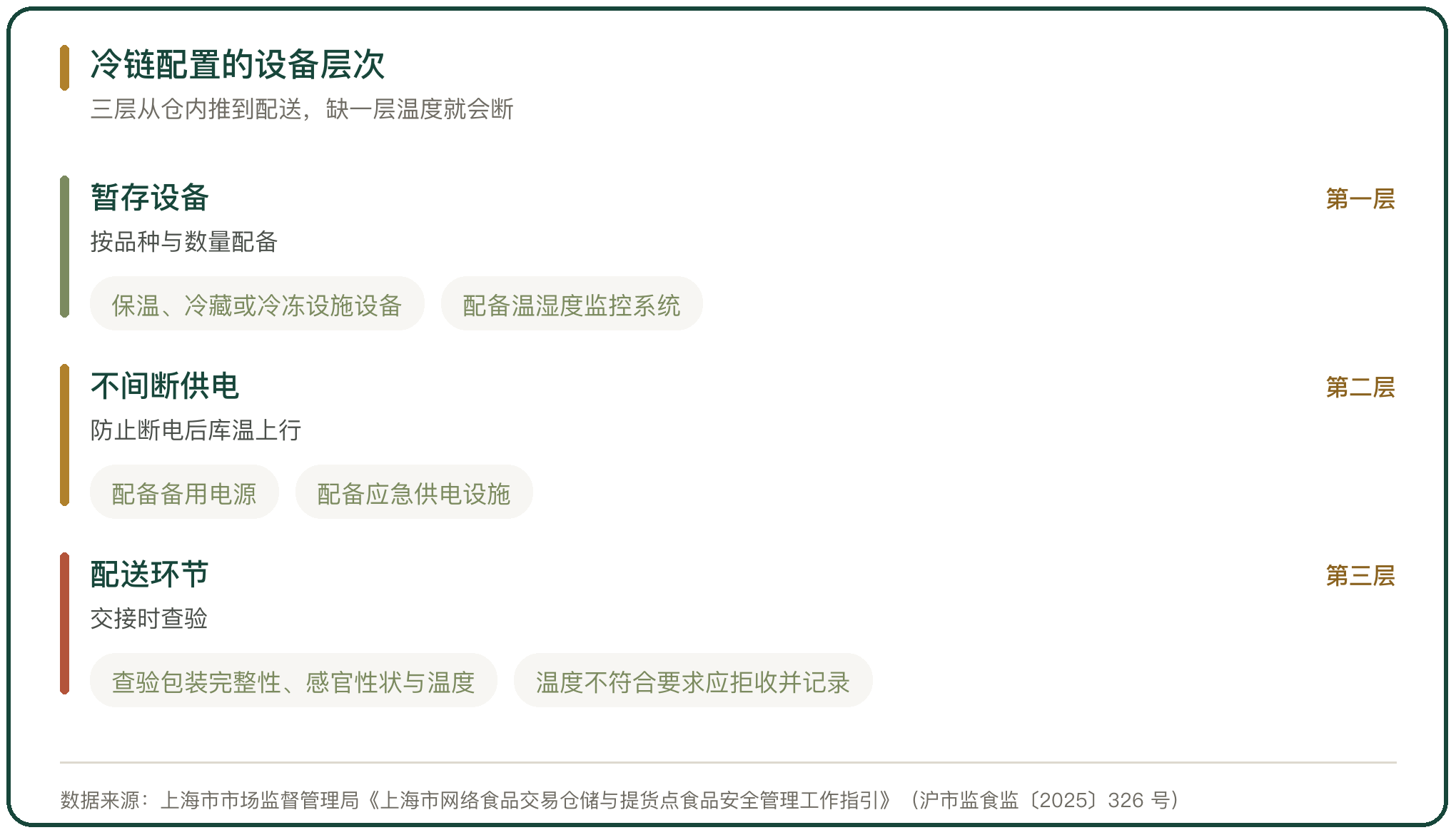 冷链配置的设备层次