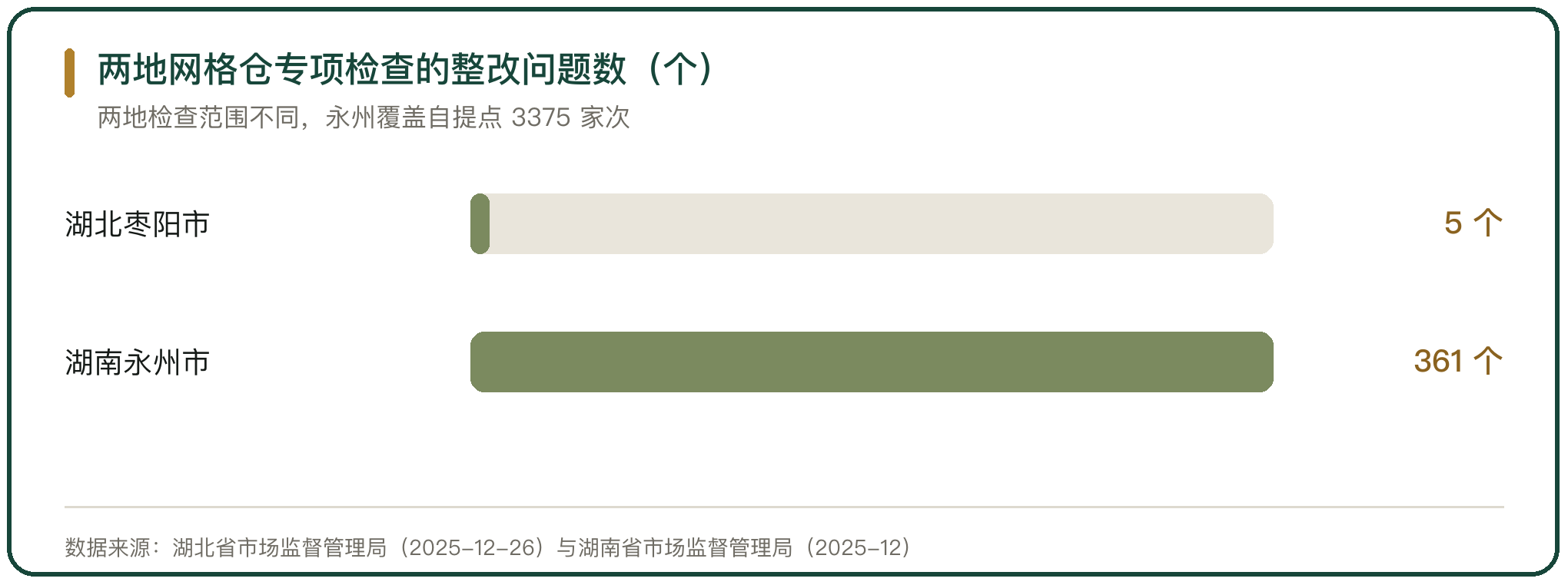两地网格仓专项检查的整改问题数（个）