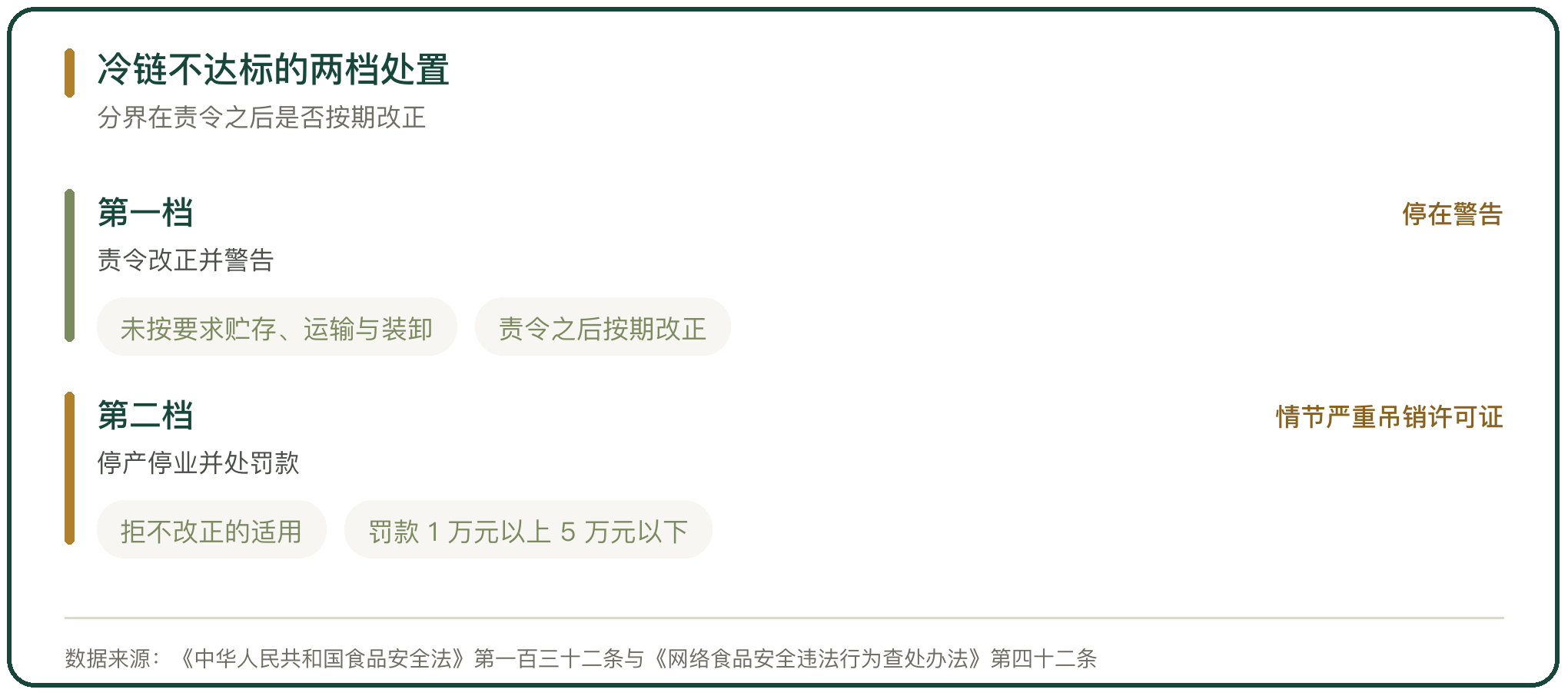 冷链不达标的两档处置