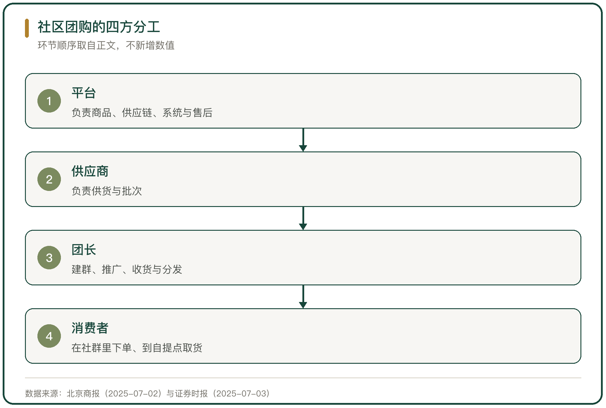 社区团购的四方分工