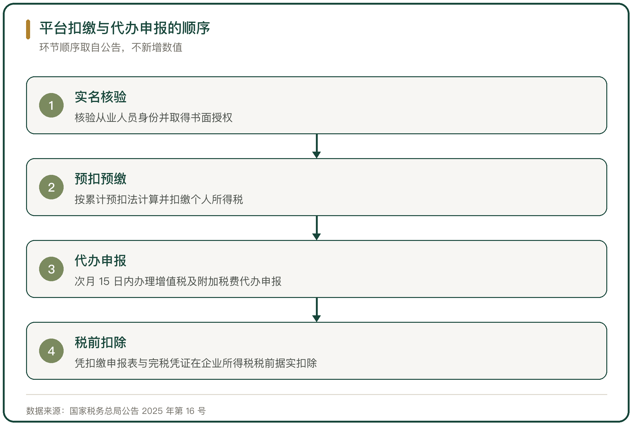 平台扣缴与代办申报的顺序
