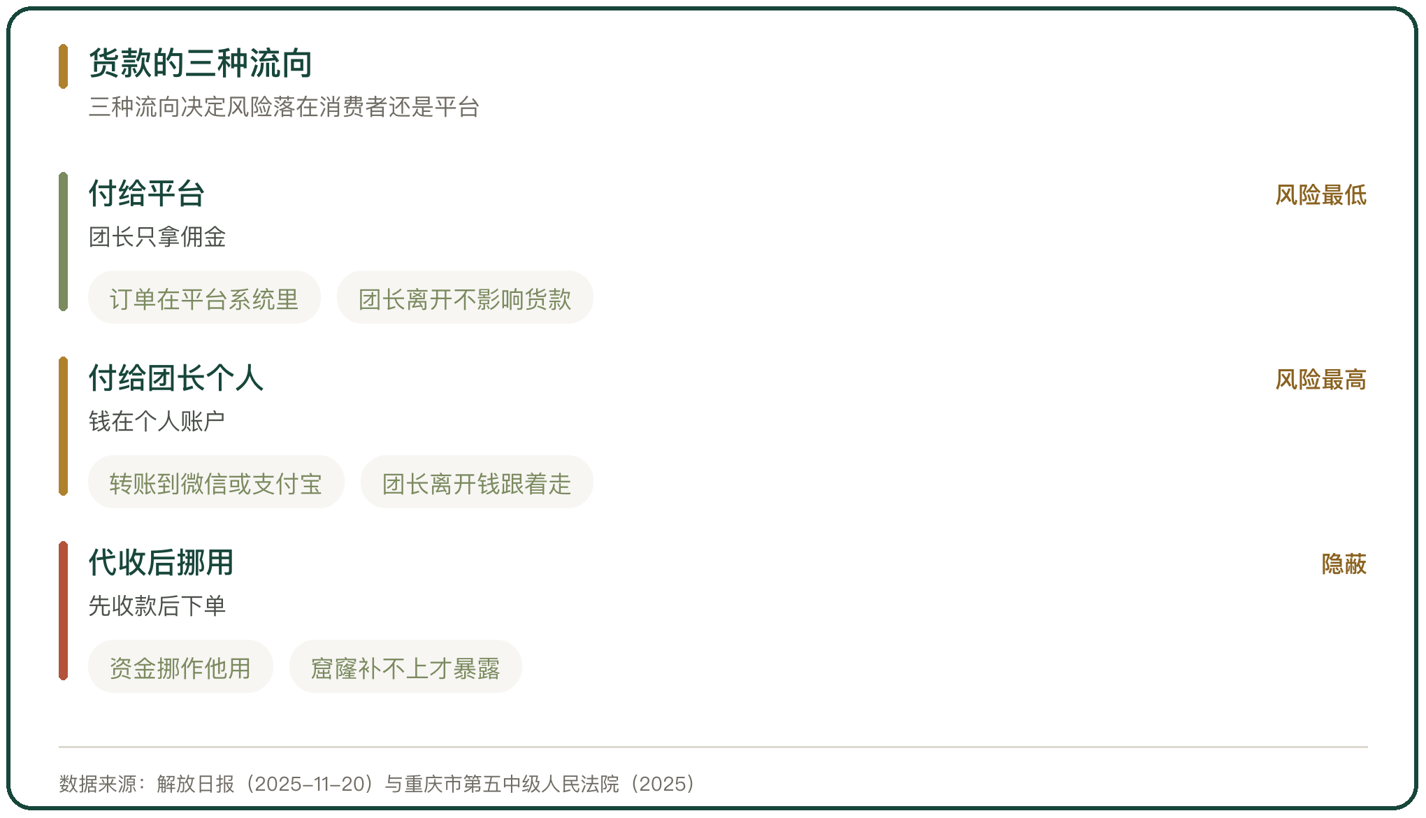 货款的三种流向