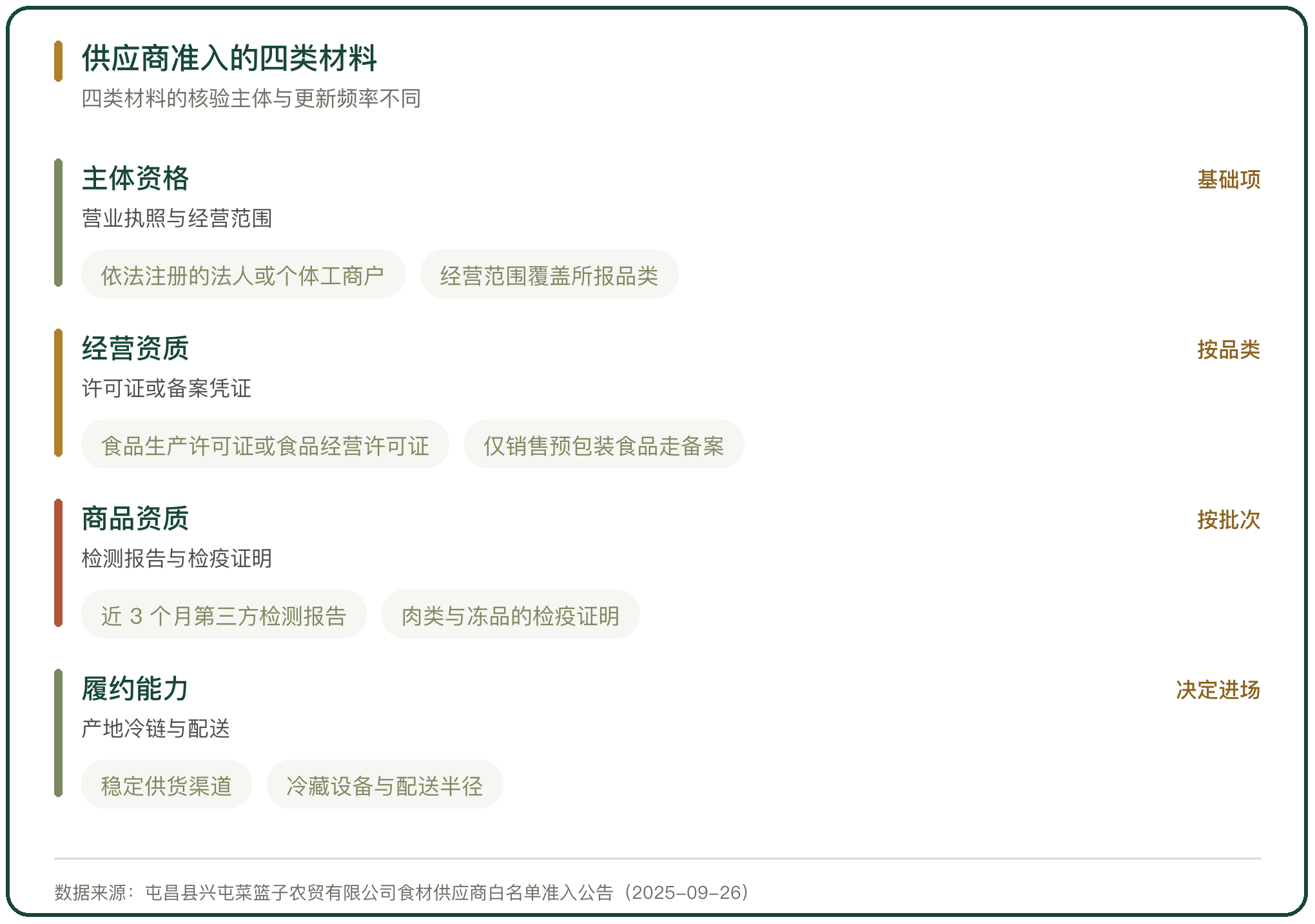 供应商准入的四类材料