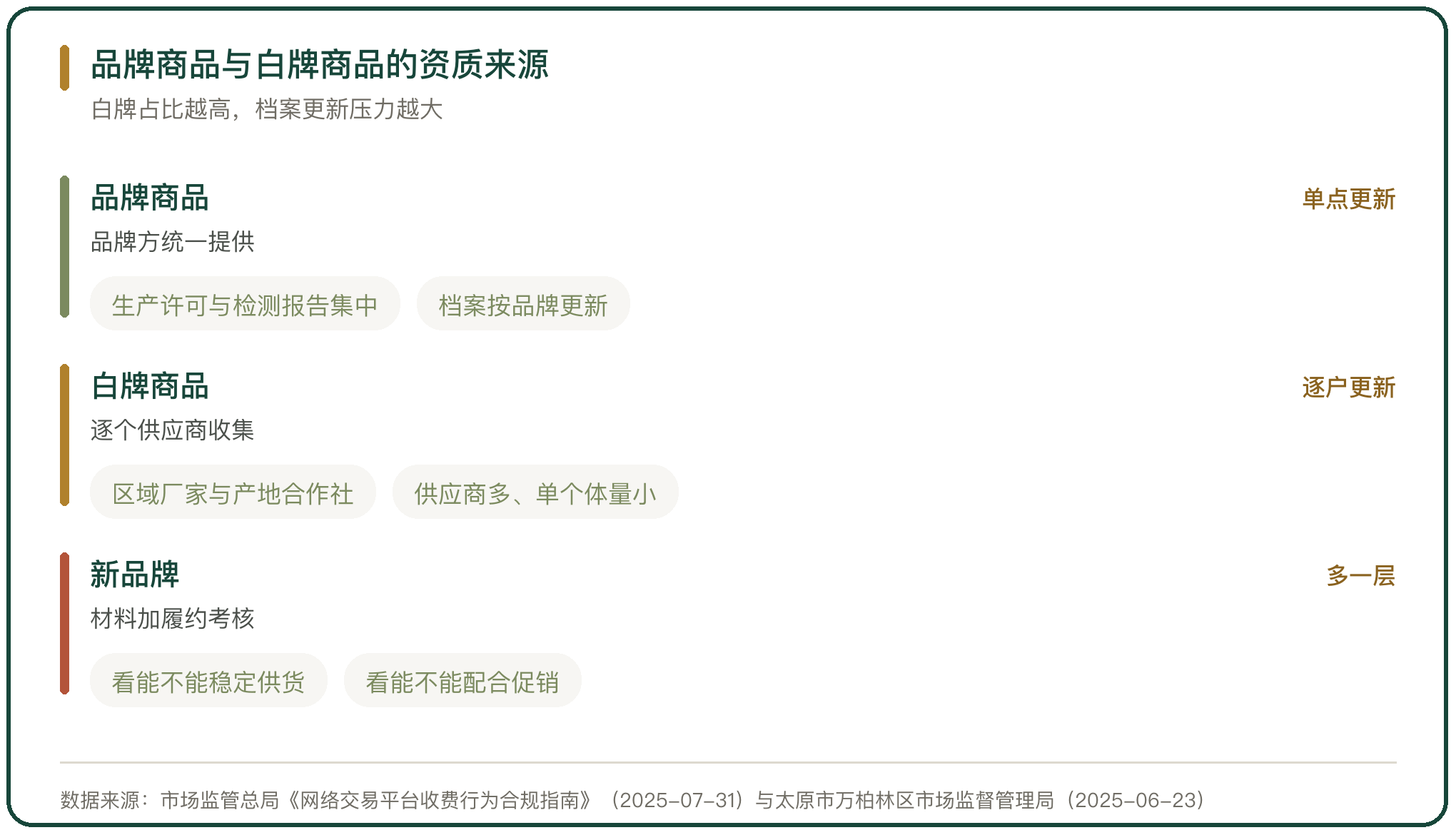 品牌商品与白牌商品的资质来源