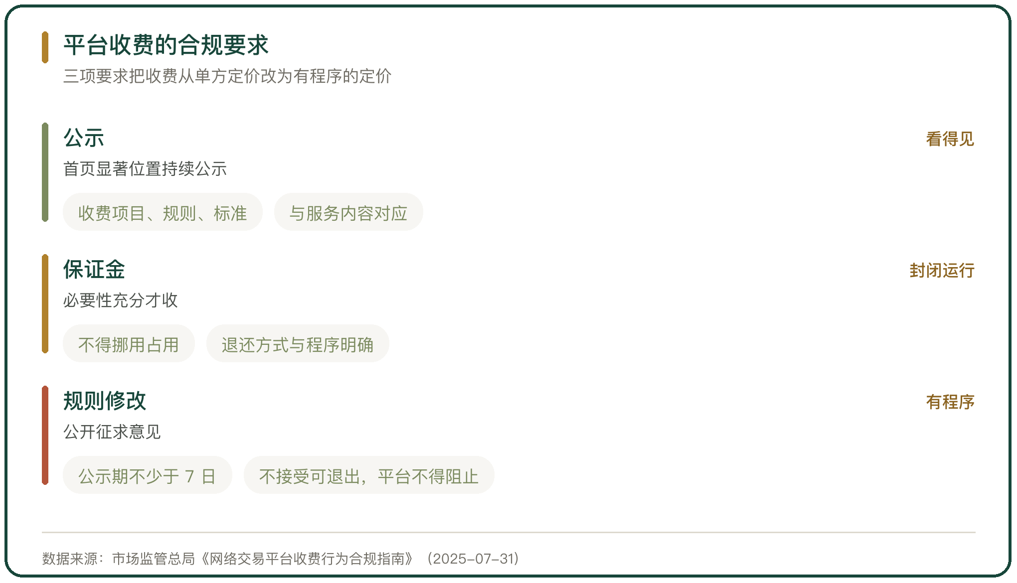 平台收费的合规要求