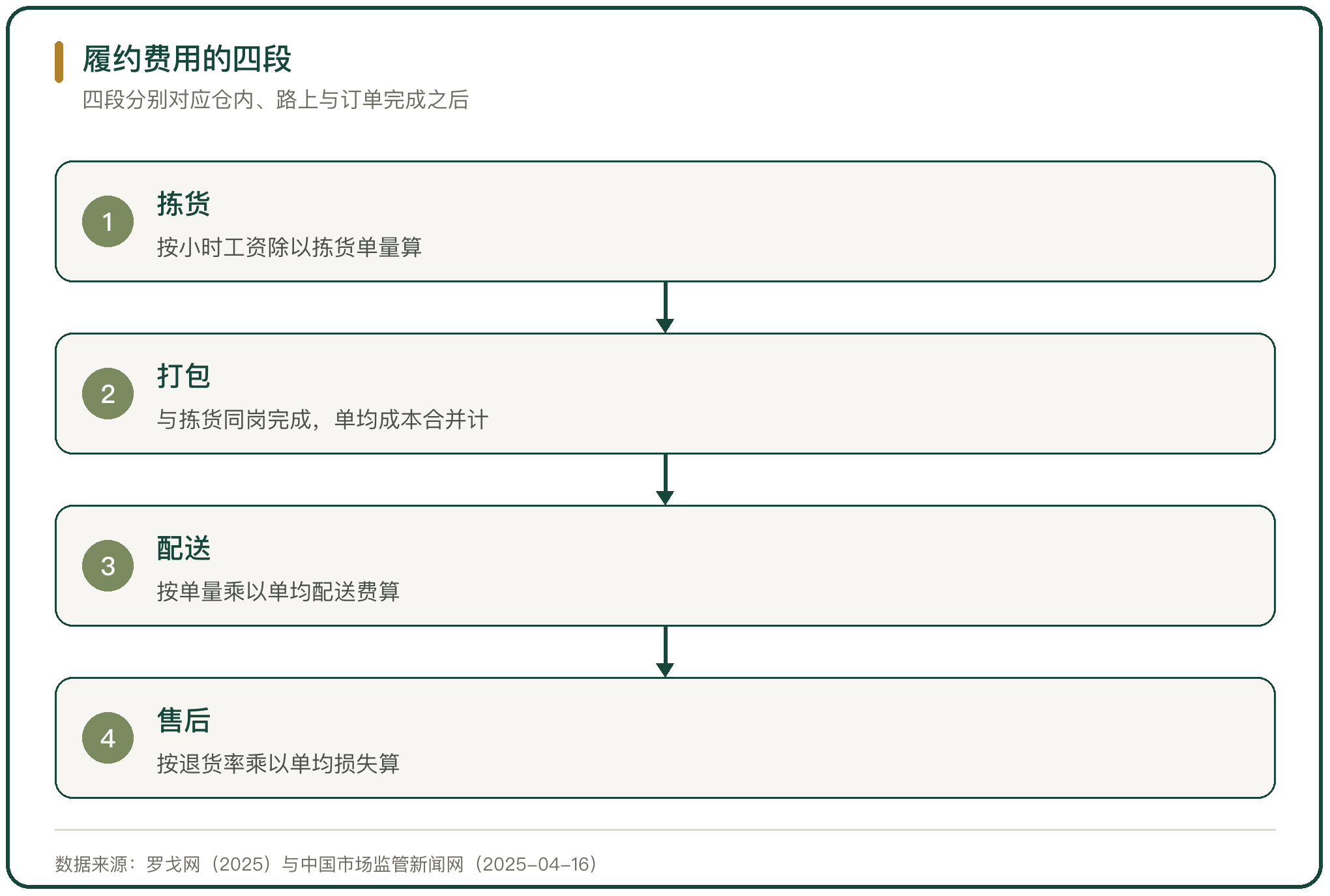 履约费用的四段