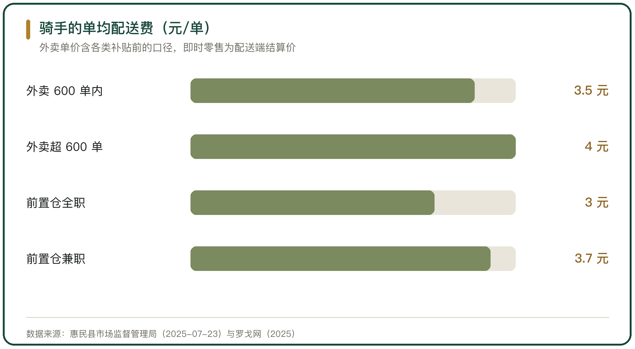 骑手的单均配送费（元/单）