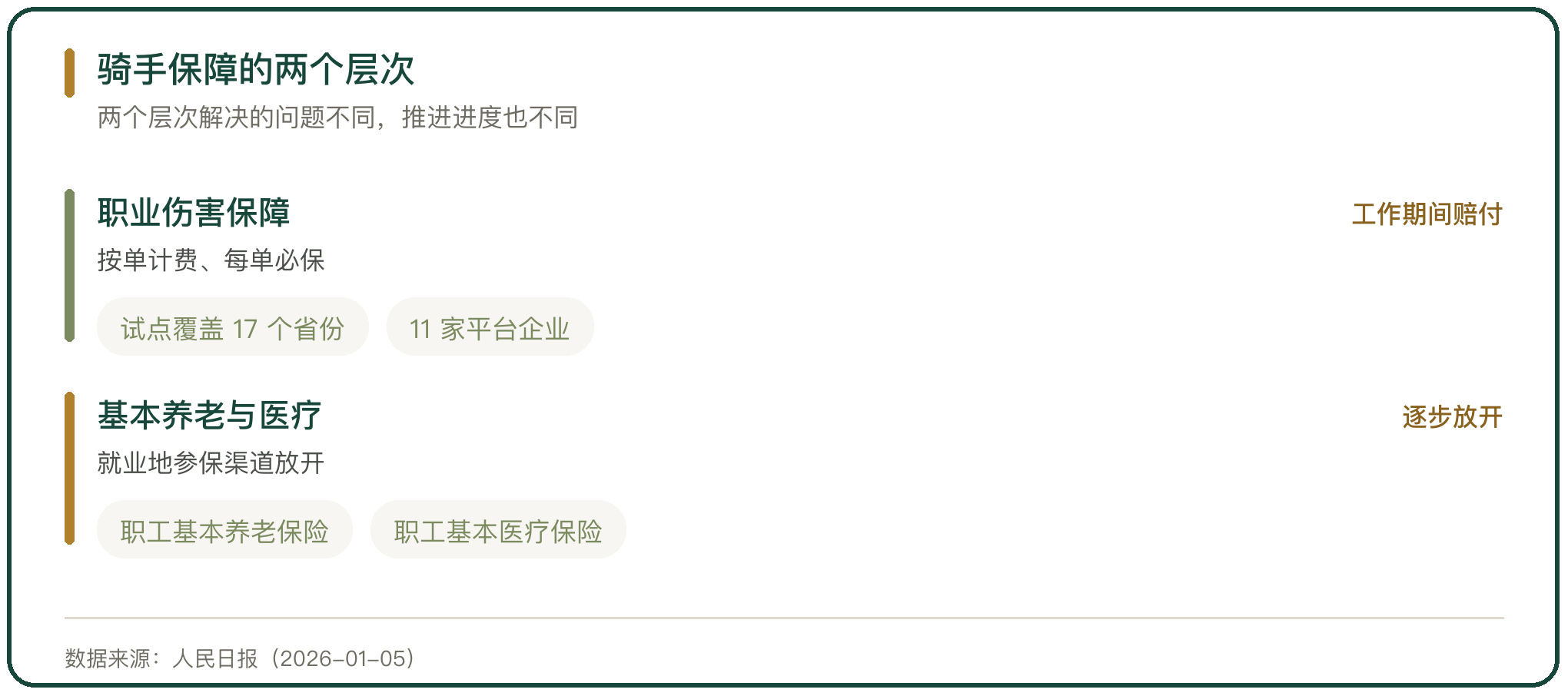 骑手保障的两个层次