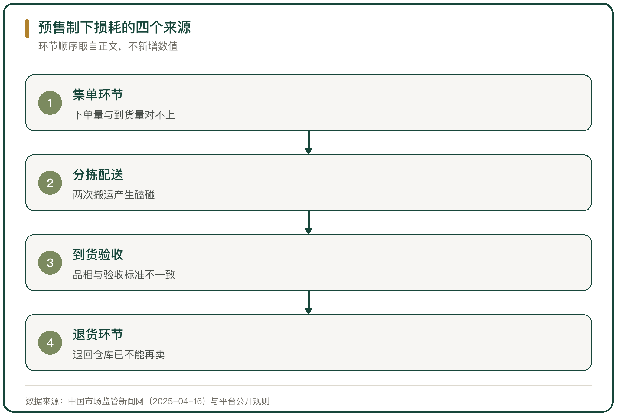 预售制下损耗的四个来源