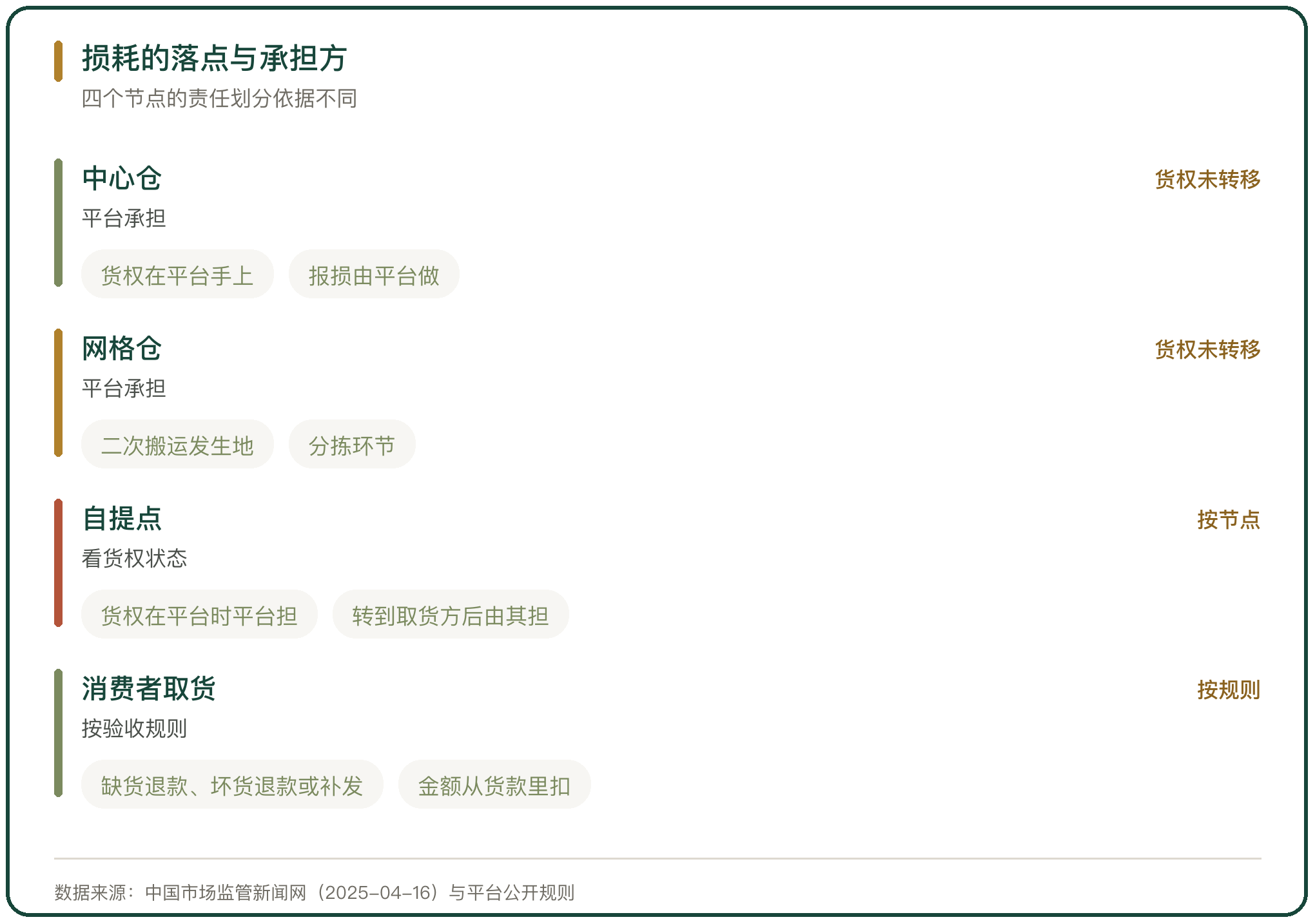 损耗的落点与承担方