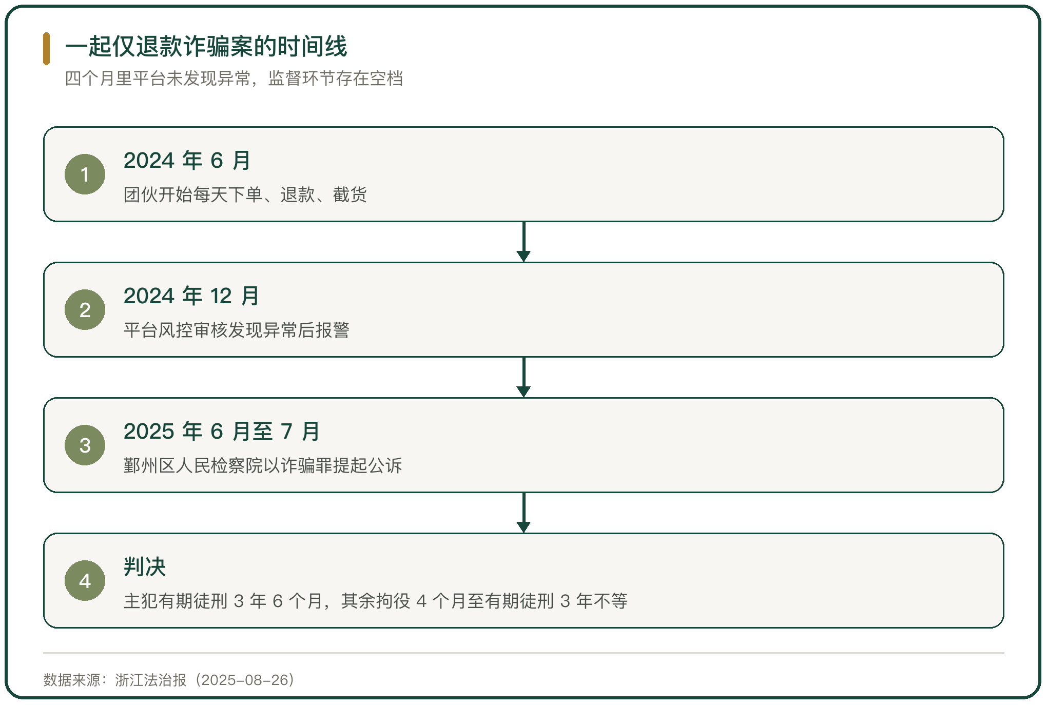 一起仅退款诈骗案的时间线