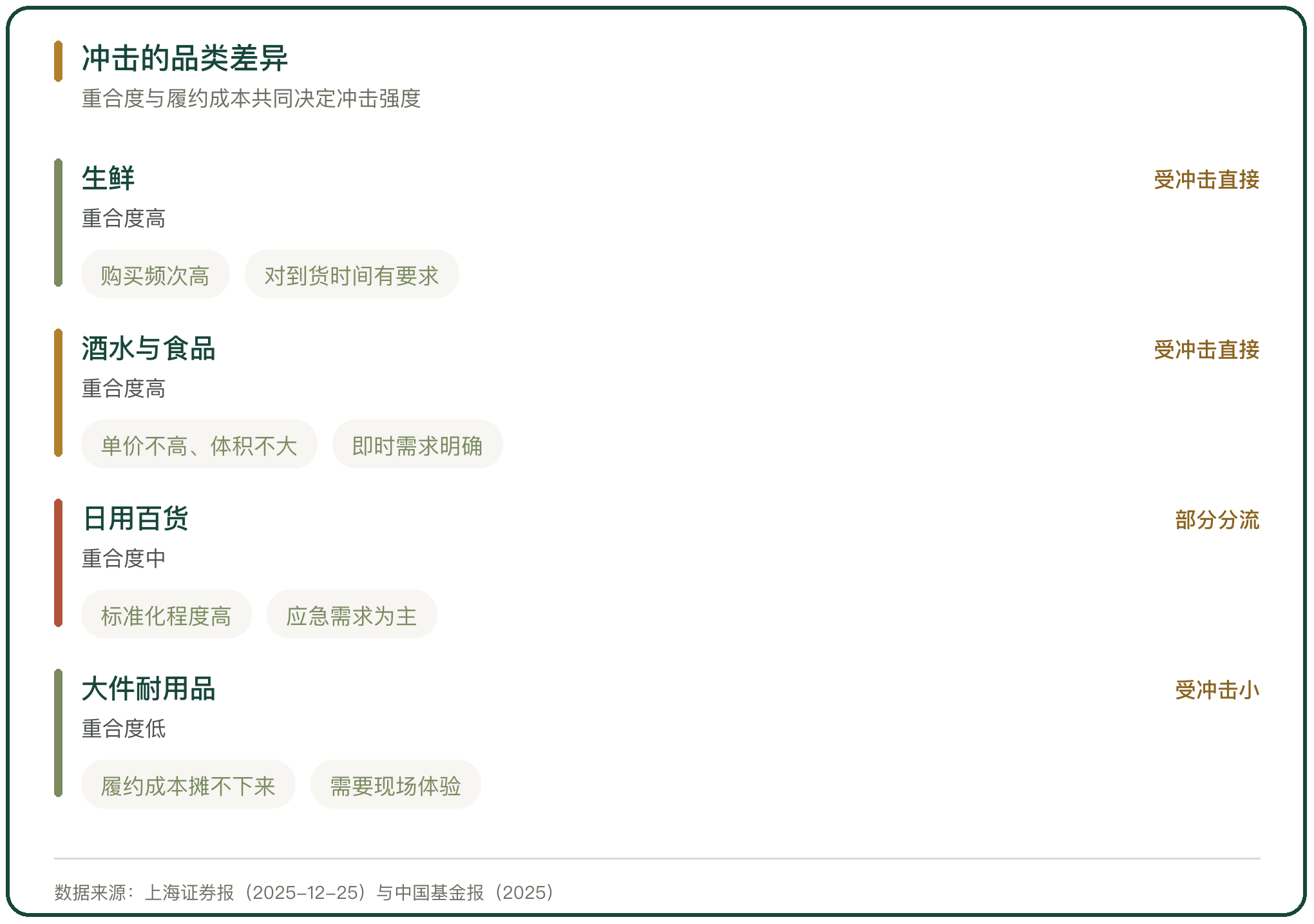 冲击的品类差异