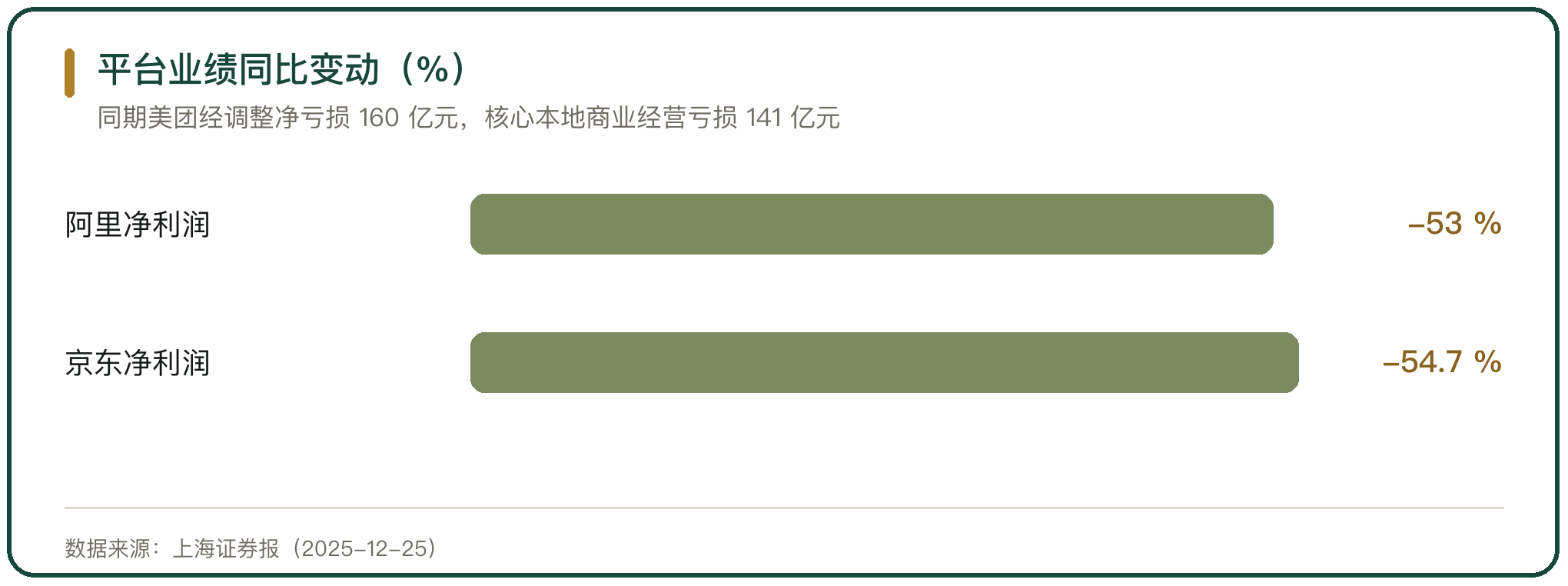 平台业绩同比变动（%）