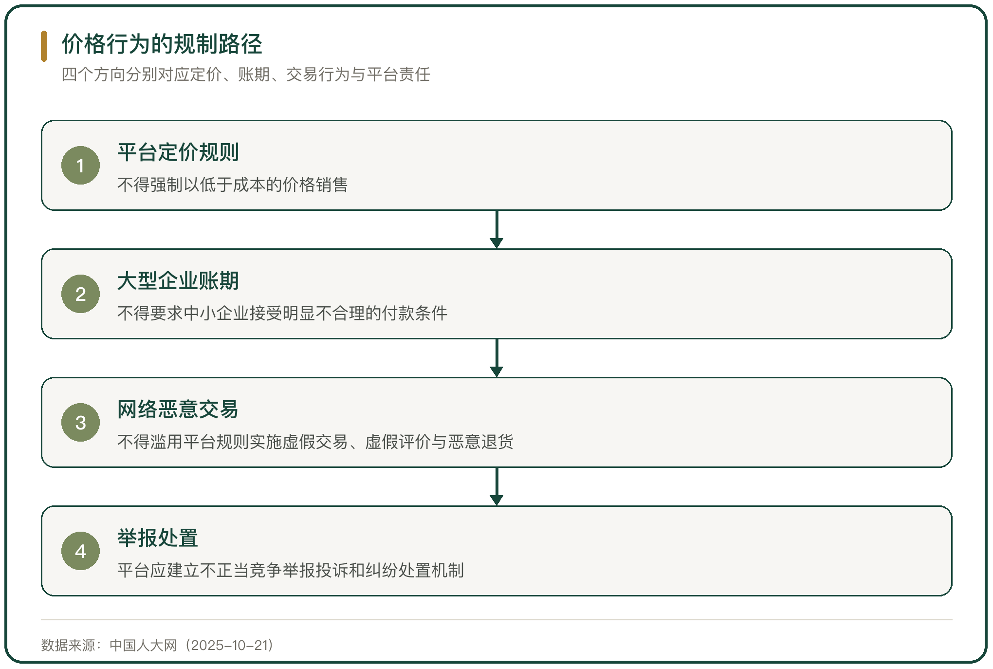 价格行为的规制路径