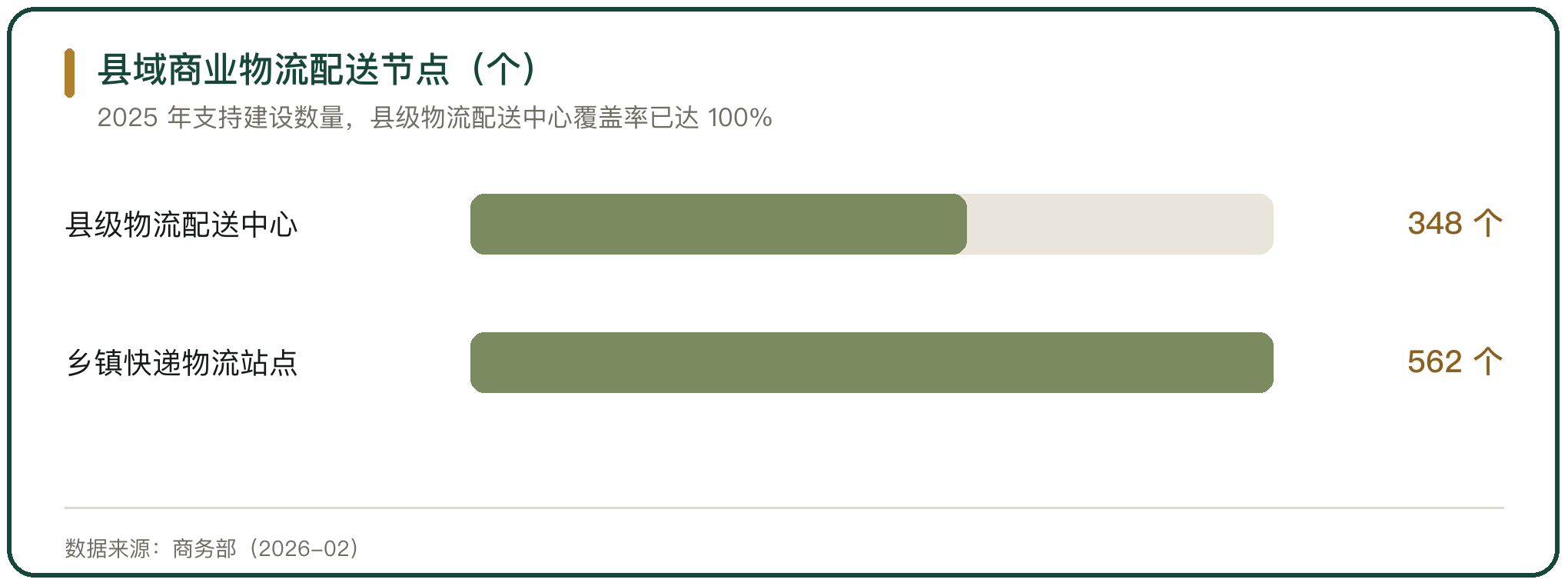 县域商业物流配送节点（个）
