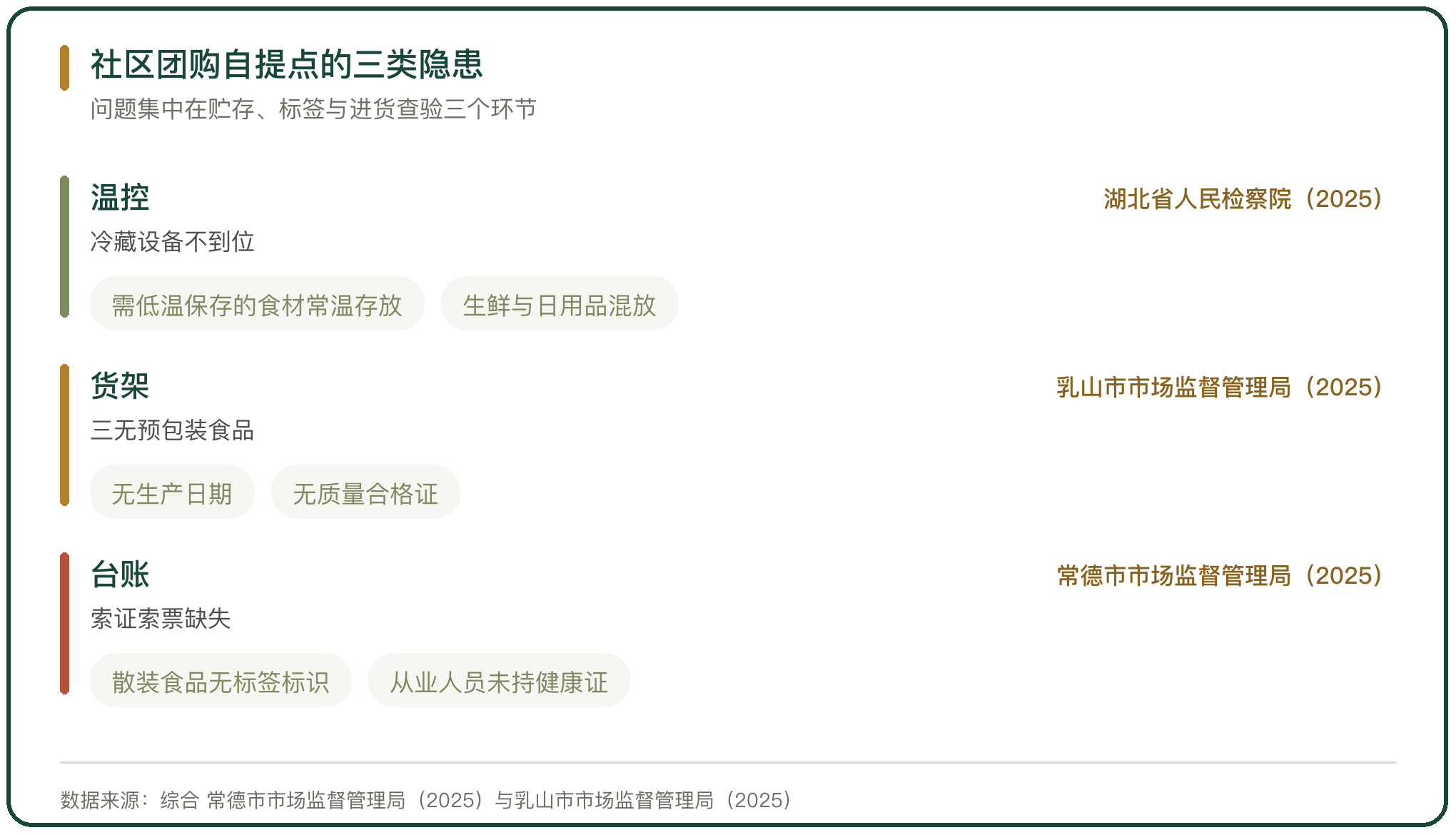 社区团购自提点的三类隐患